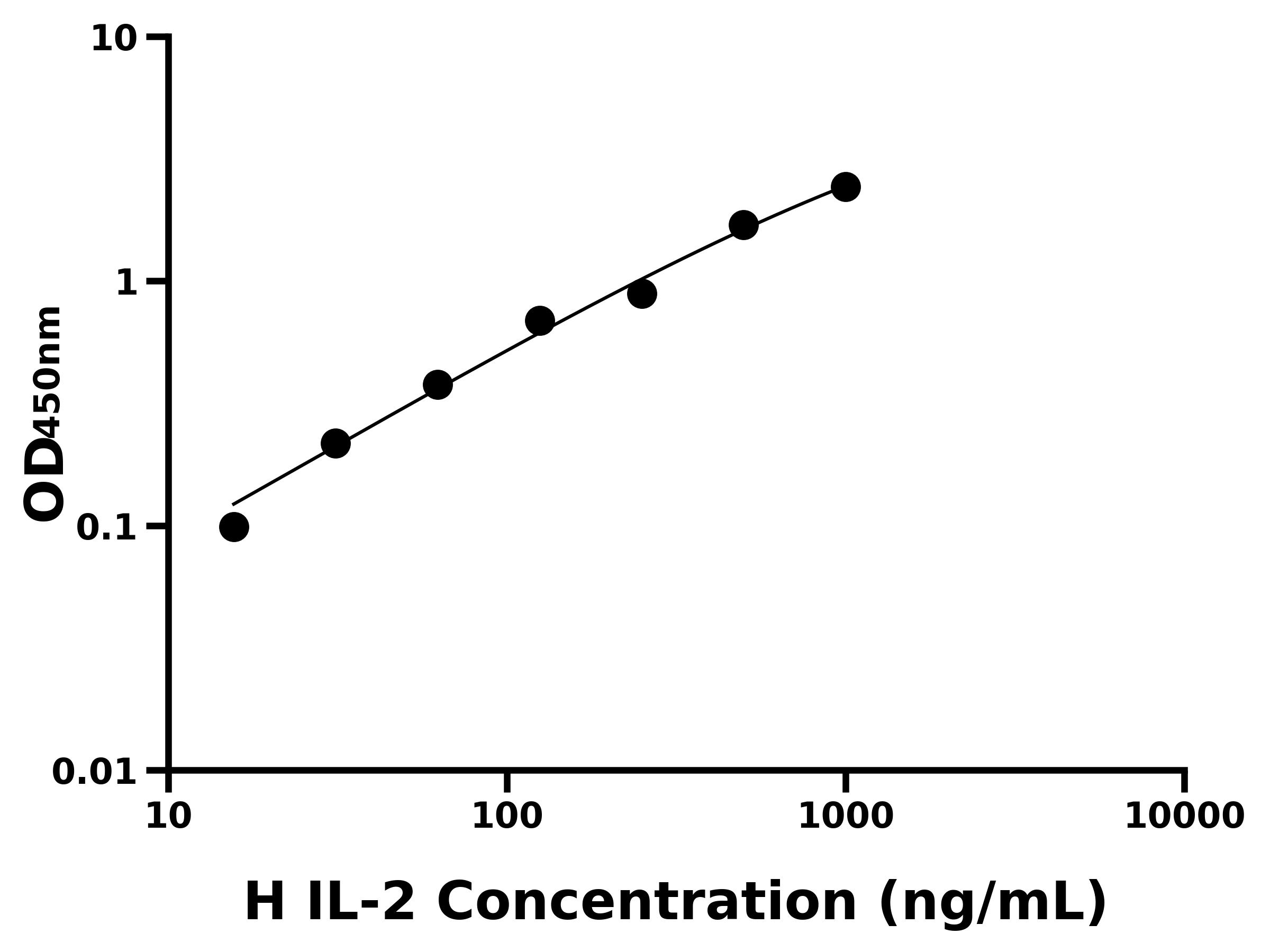 人白細(xì)胞介素2(IL-2)ELISA試劑盒主圖