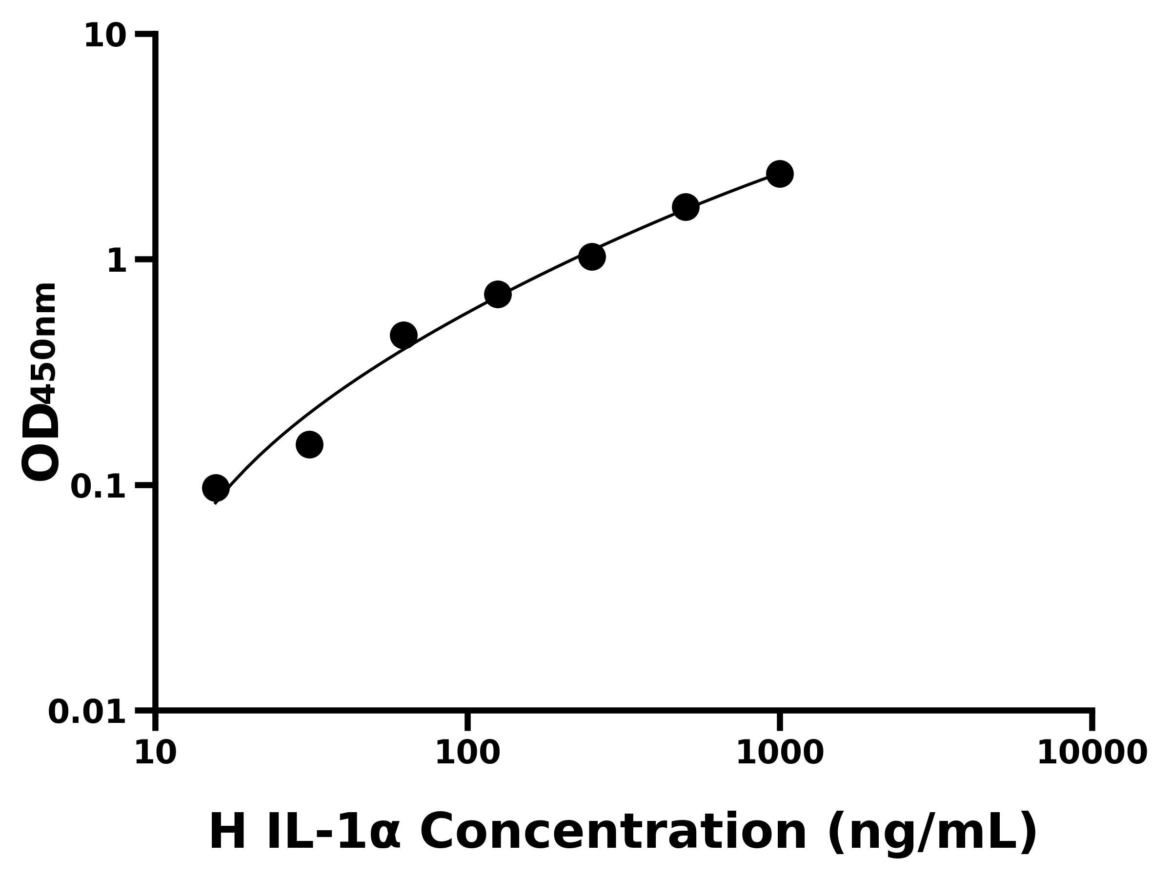 人白細(xì)胞介素1α(IL-1α)ELISA試劑盒主圖