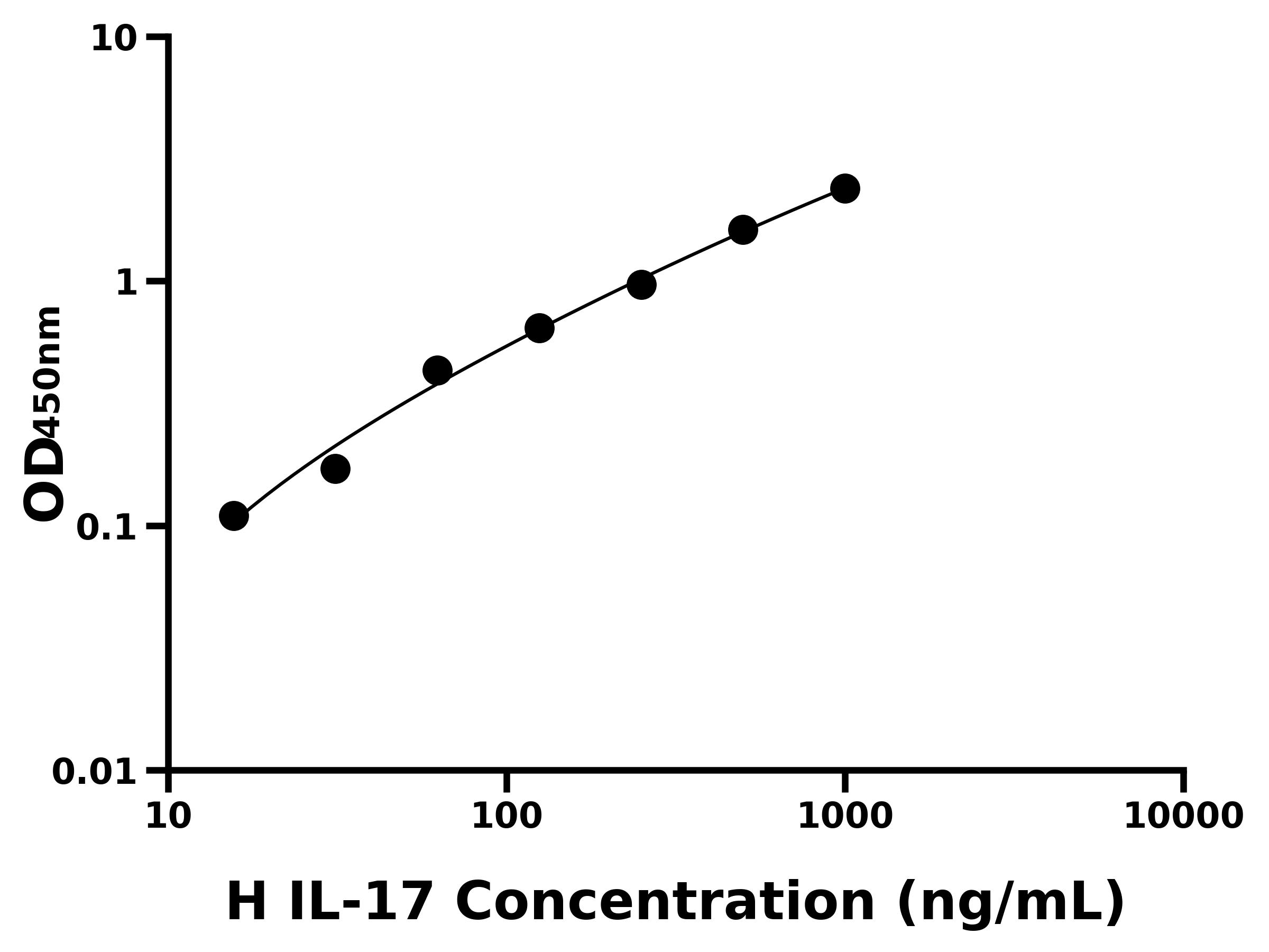 人白細胞介素17(IL-17)ELISA試劑盒主圖