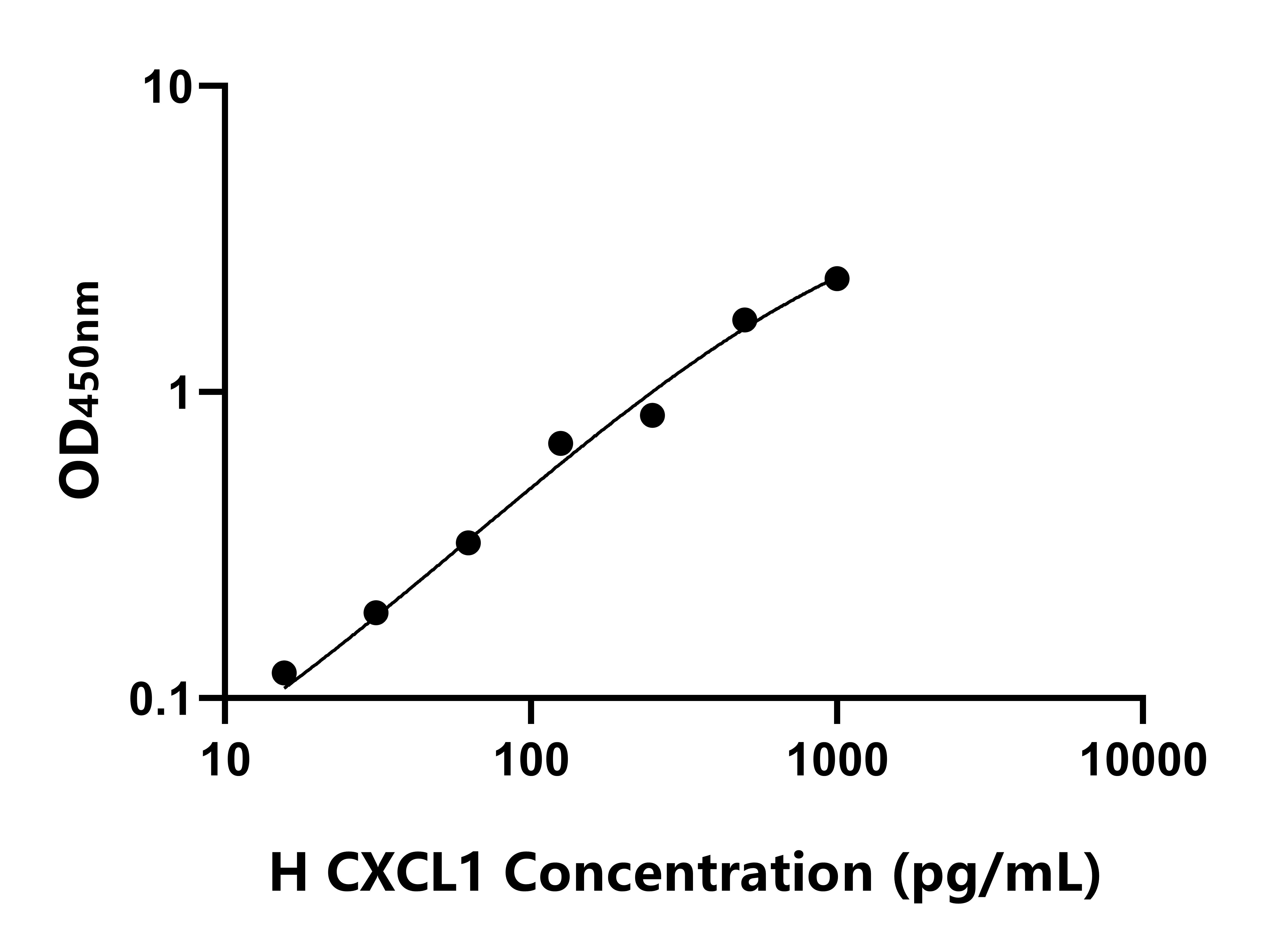 人CXC趨化因子配體1(CXCL1)ELISA試劑盒主圖