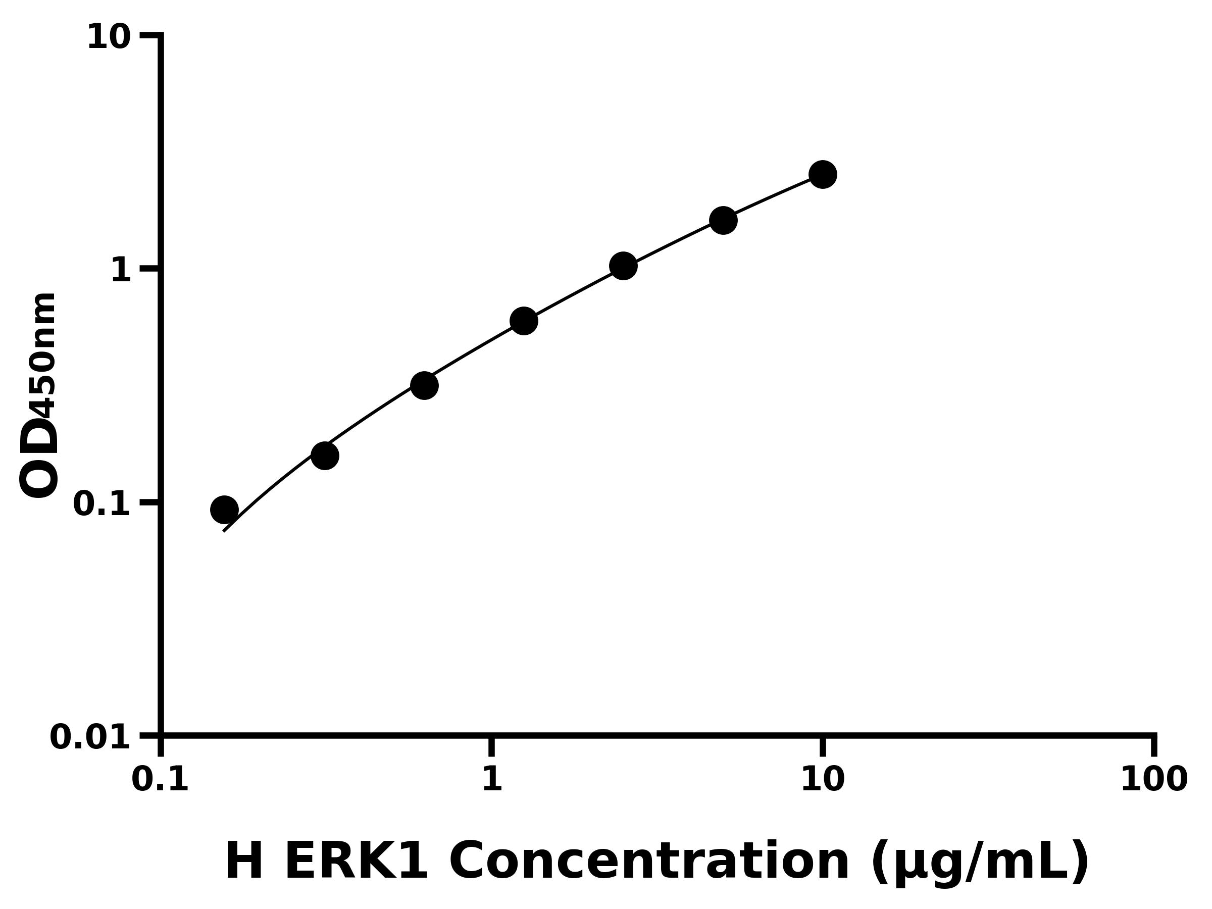 人細胞外信號調(diào)節(jié)激酶1(ERK1)ELISA試劑盒主圖