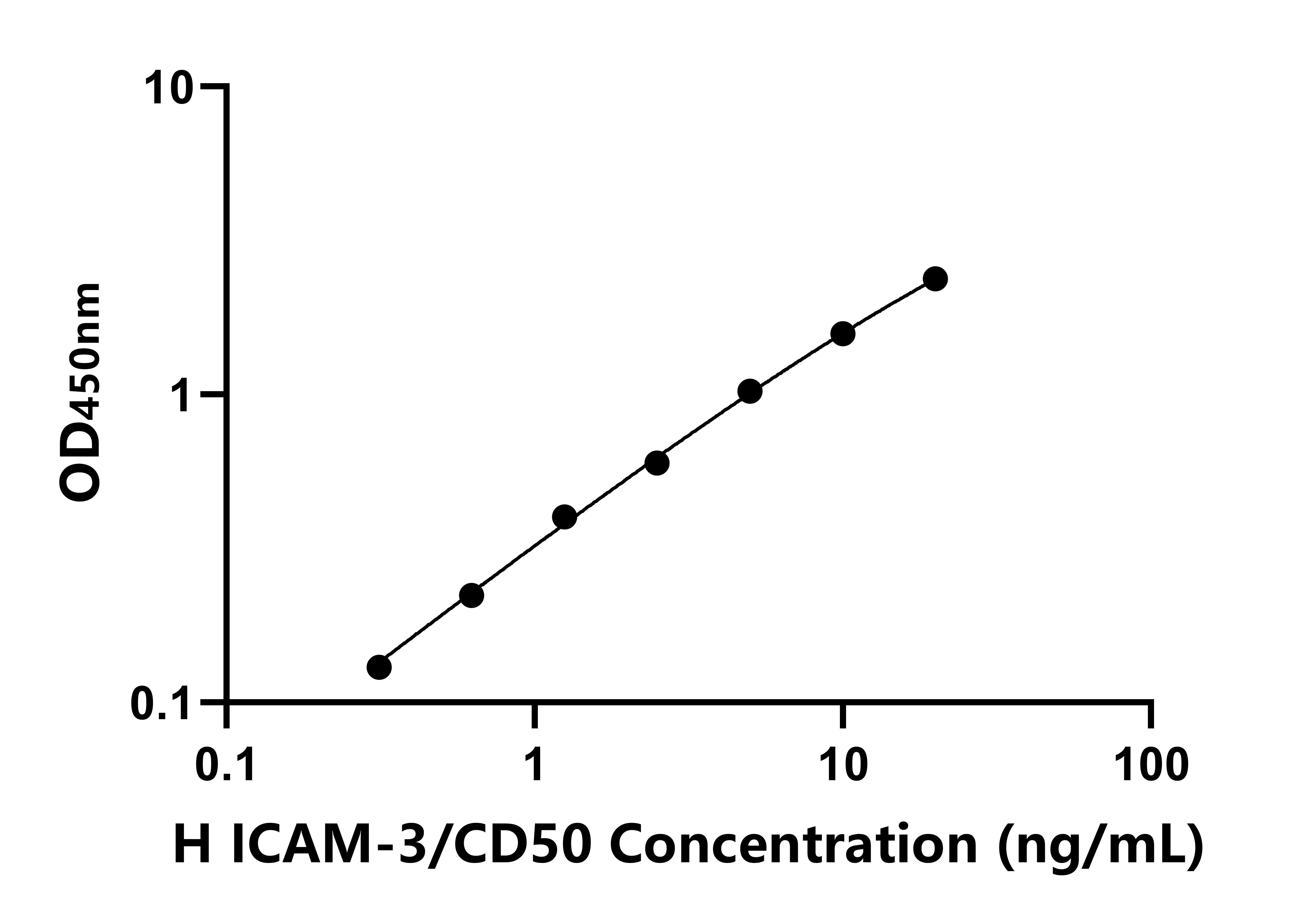 人細(xì)胞間粘附分子3(ICAM3)ELISA試劑盒主圖