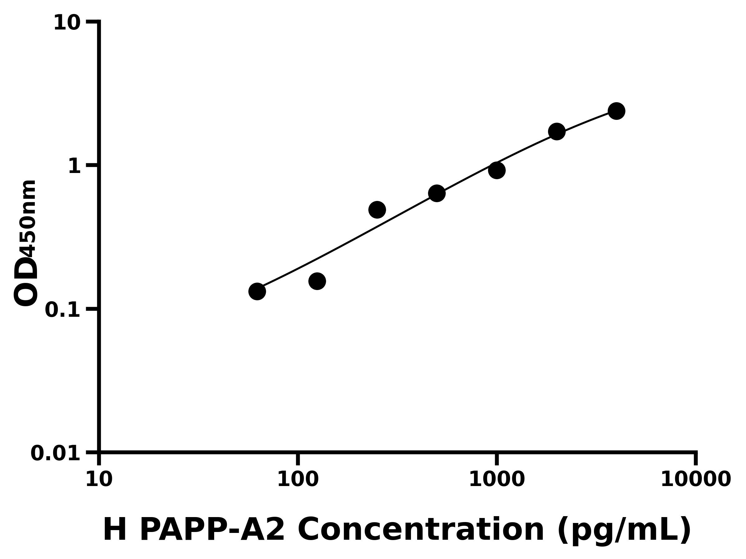 人妊娠相關血漿蛋白A2(PAPPA2)ELISA試劑盒主圖