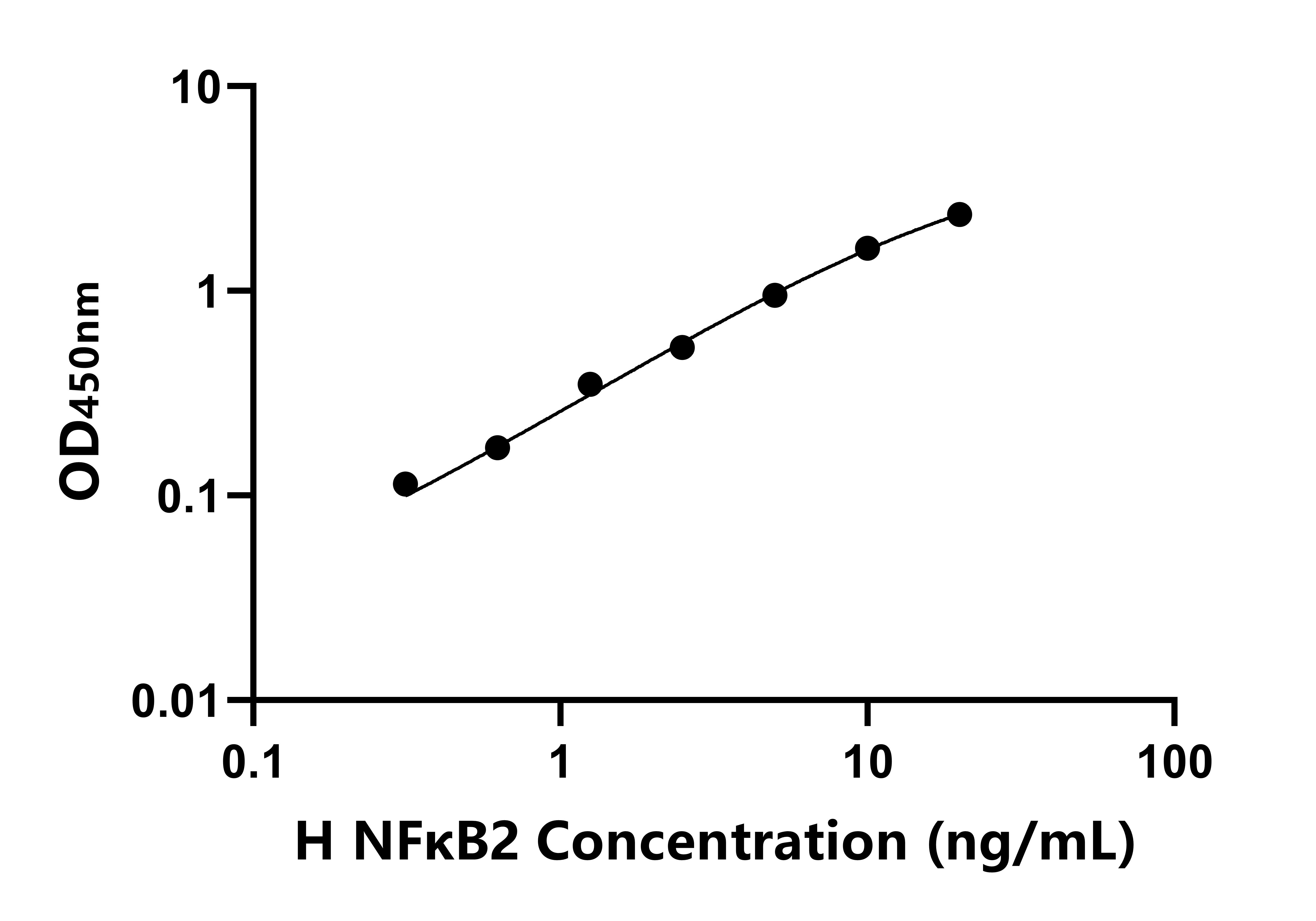人核因子κB2(NFκB2)ELISA試劑盒主圖