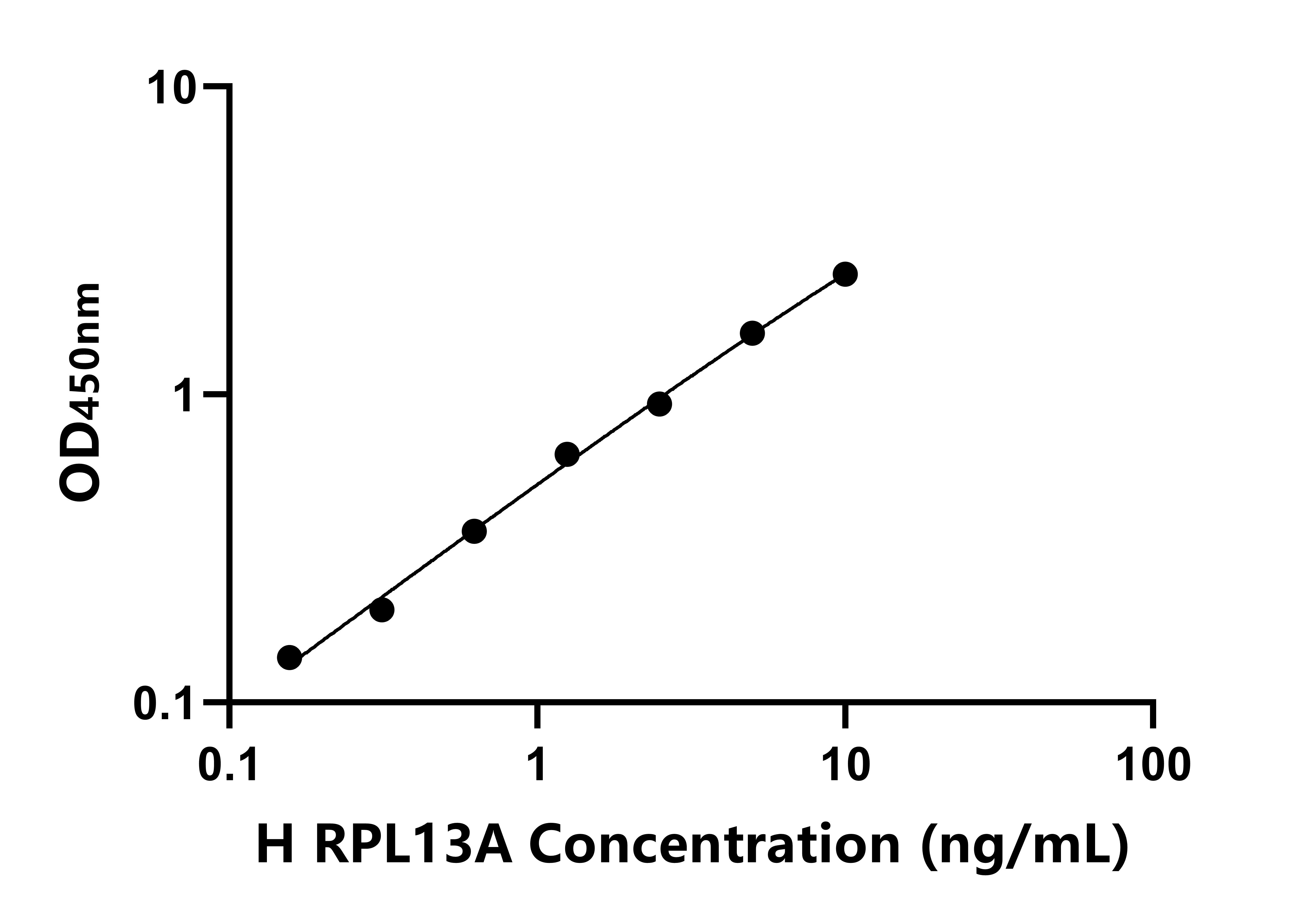 人核糖體蛋白L13A(RPL13A)ELISA試劑盒主圖
