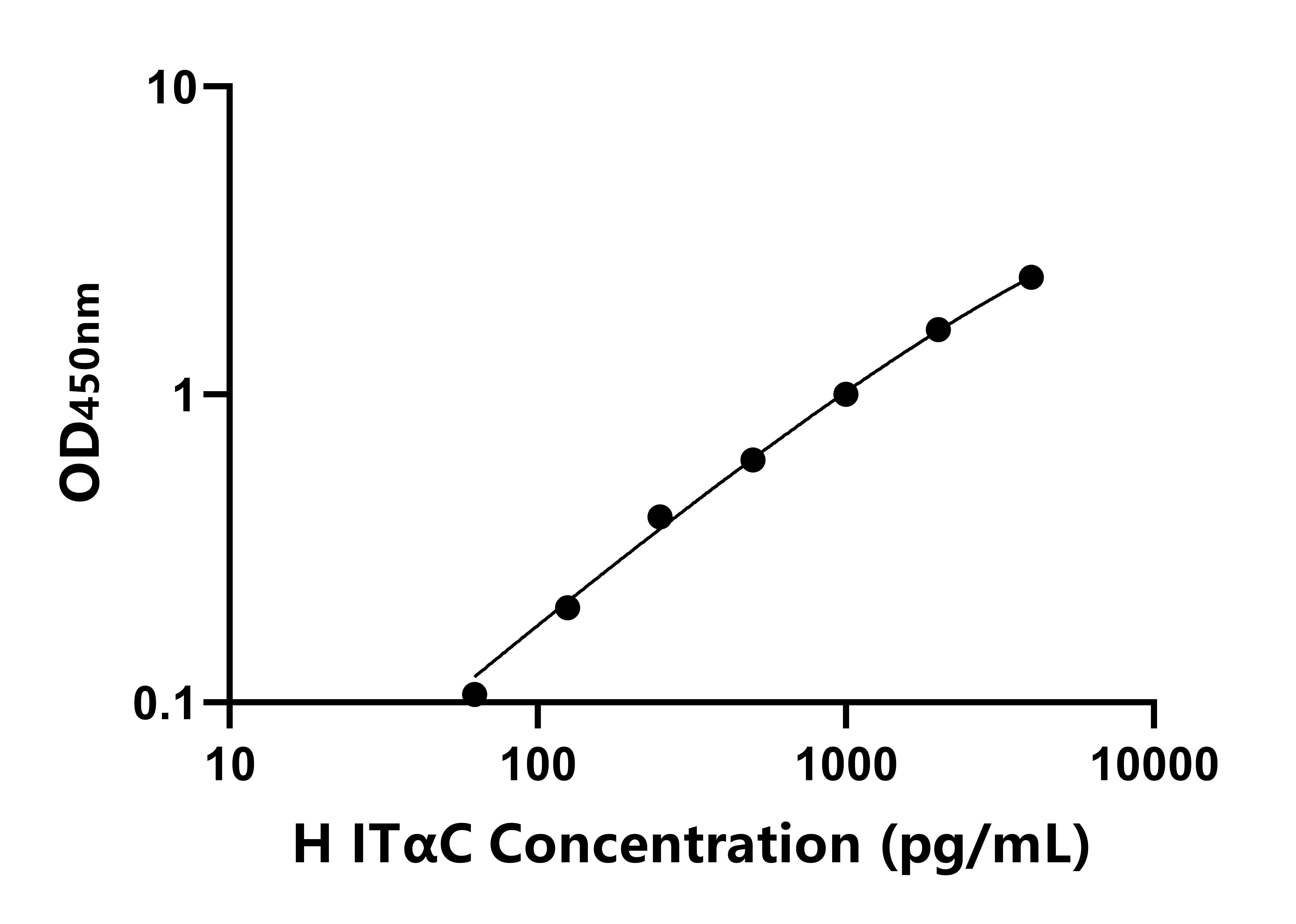 人干擾素誘導T-細胞α亞族趨化劑(ITαC)ELISA試劑盒主圖
