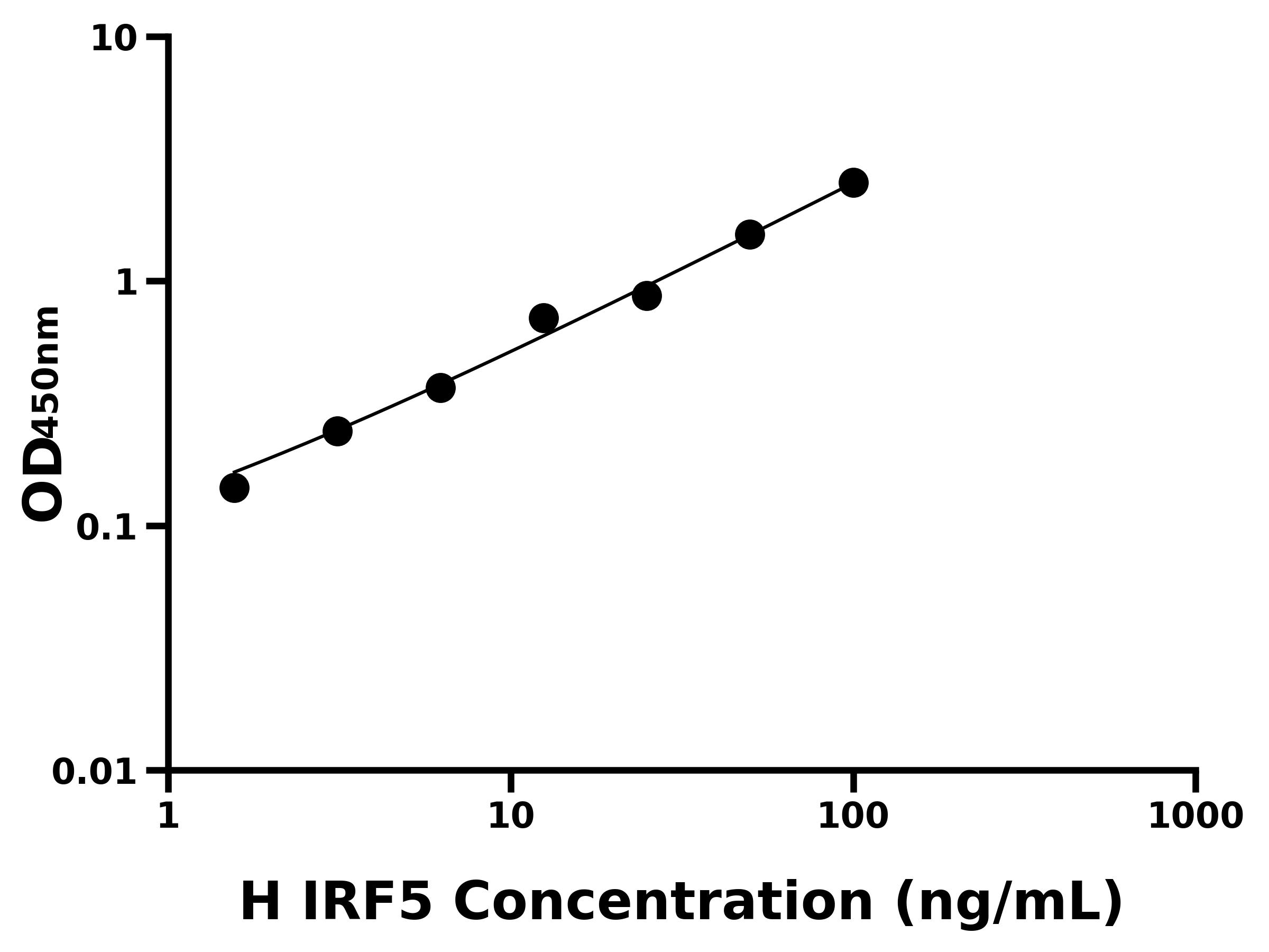 人干擾素調節因子5(IRF5)ELISA試劑盒主圖