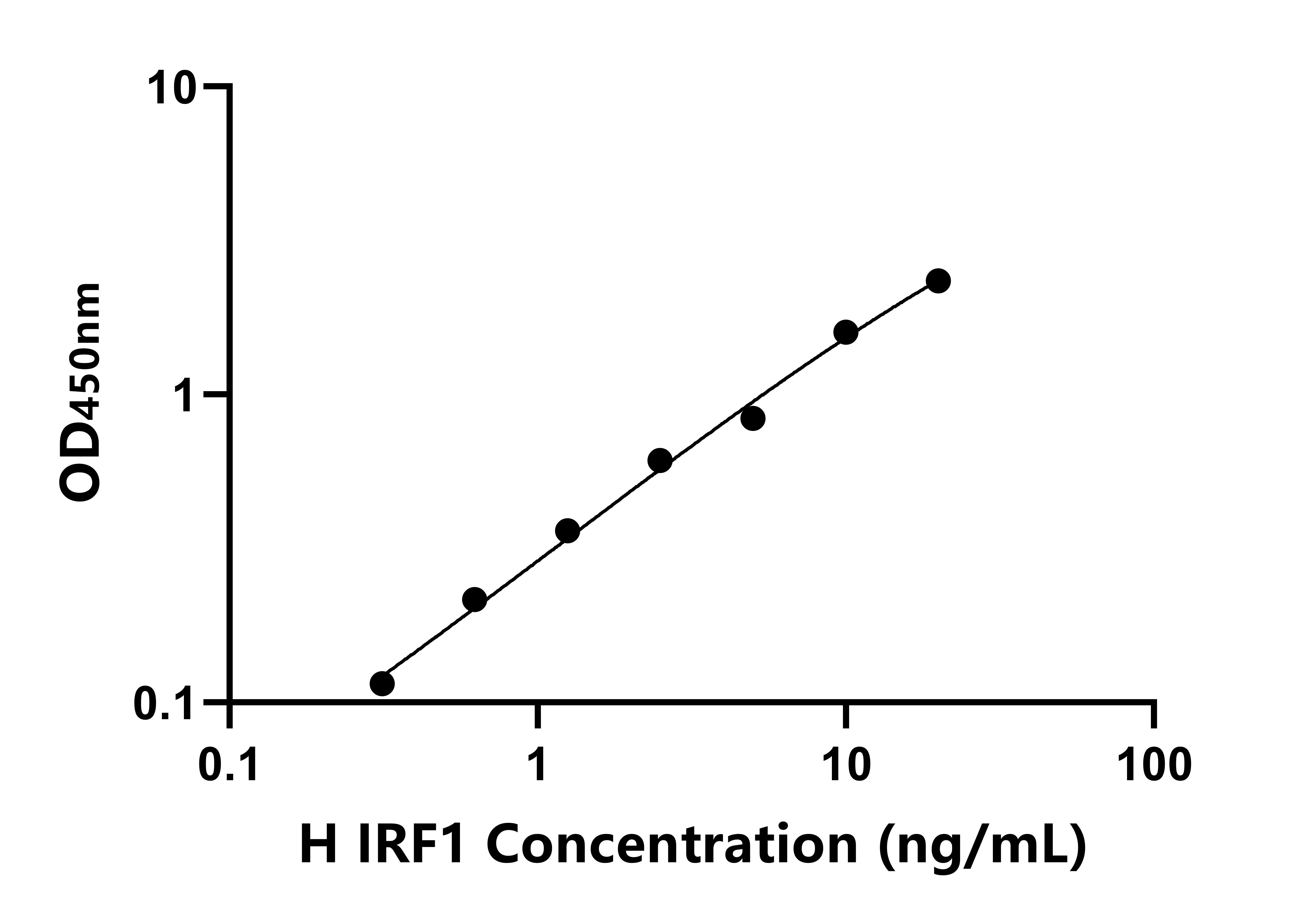 人干擾素調(diào)節(jié)因子1(IRF1)ELISA試劑盒主圖