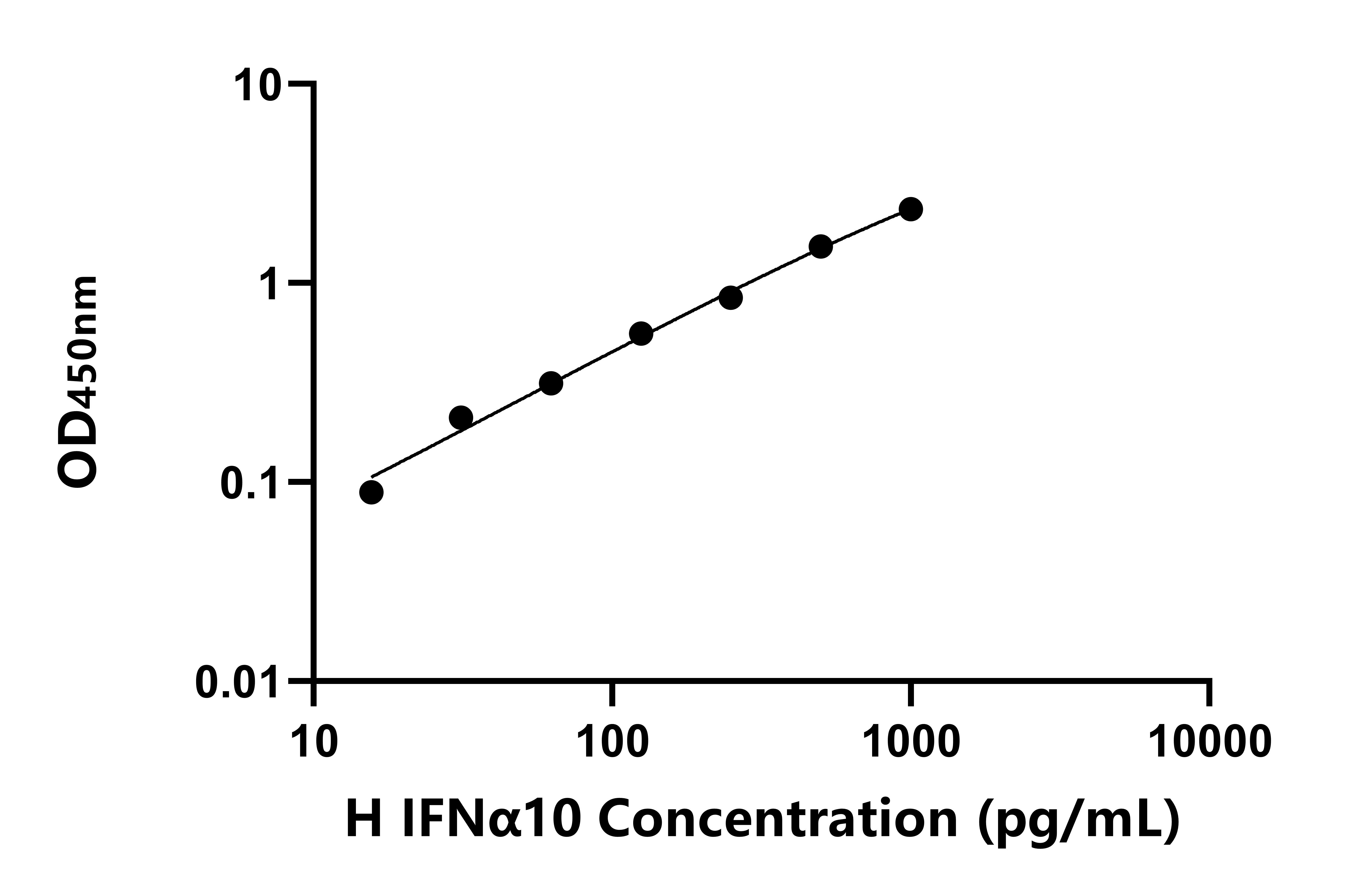 人干擾素α10(IFNα10)ELISA試劑盒主圖