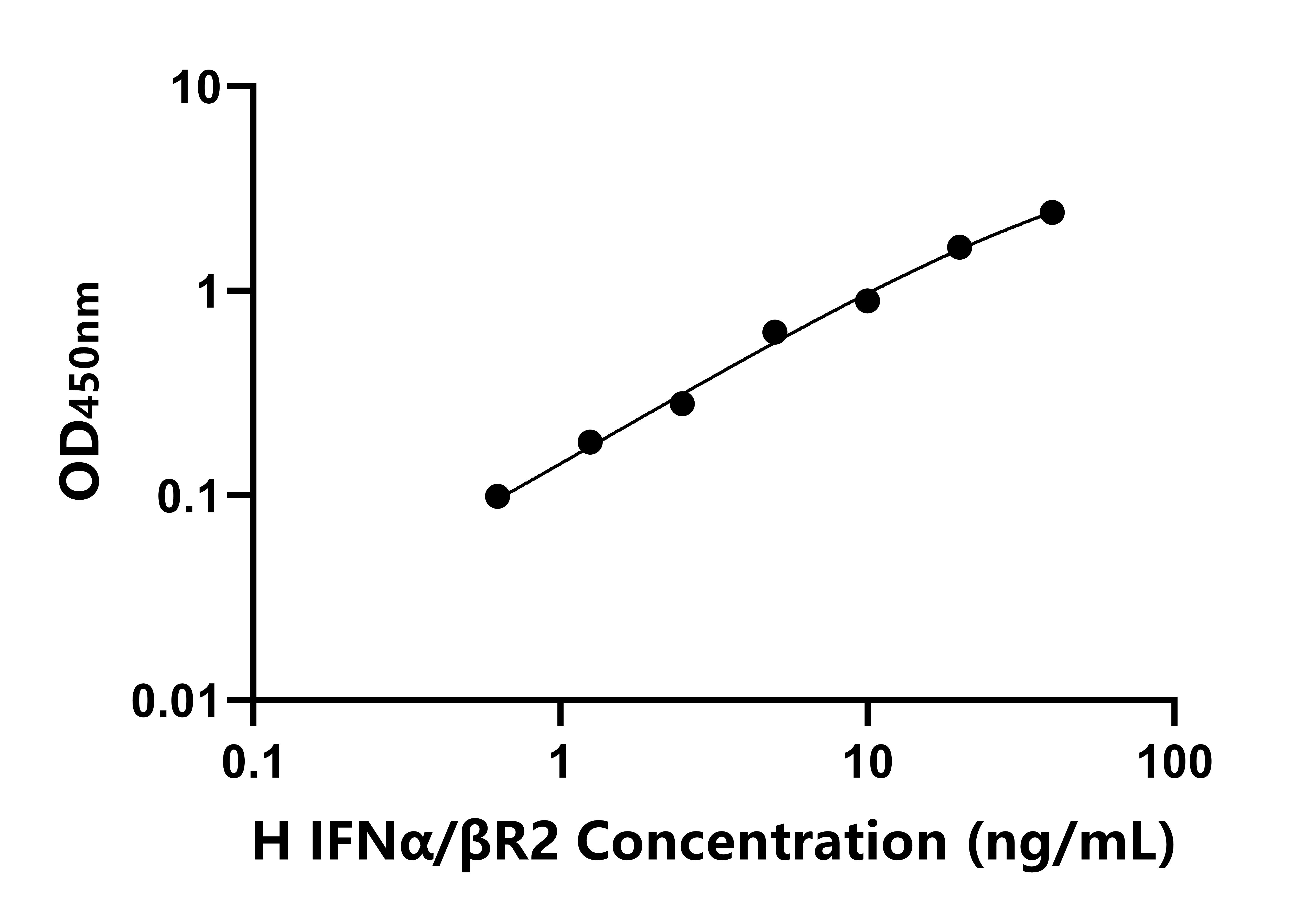 人干擾素α/β受體2(IFNα/βR2)ELISA試劑盒主圖