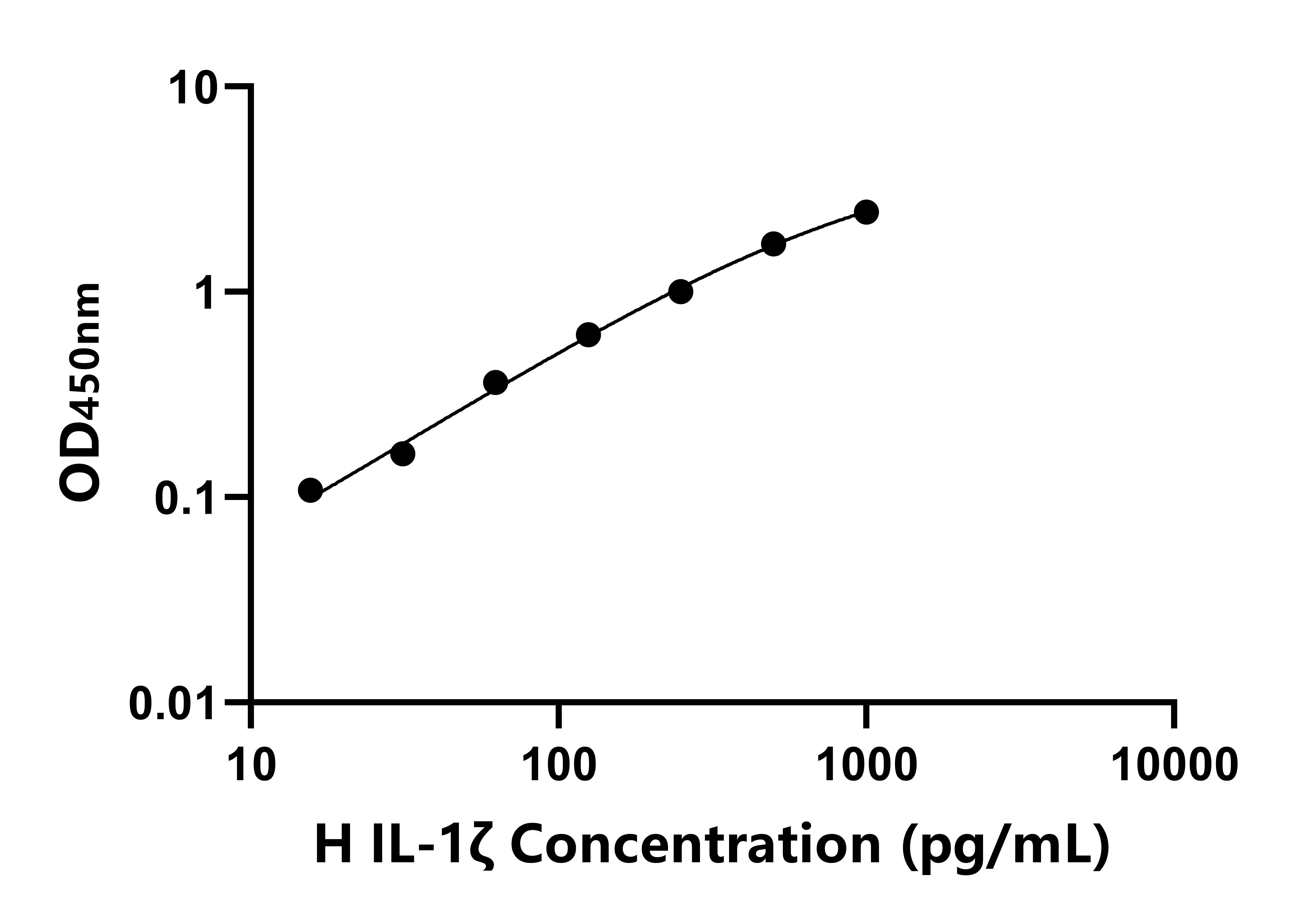 人白介素1ζ(IL1ζ)ELISA試劑盒主圖