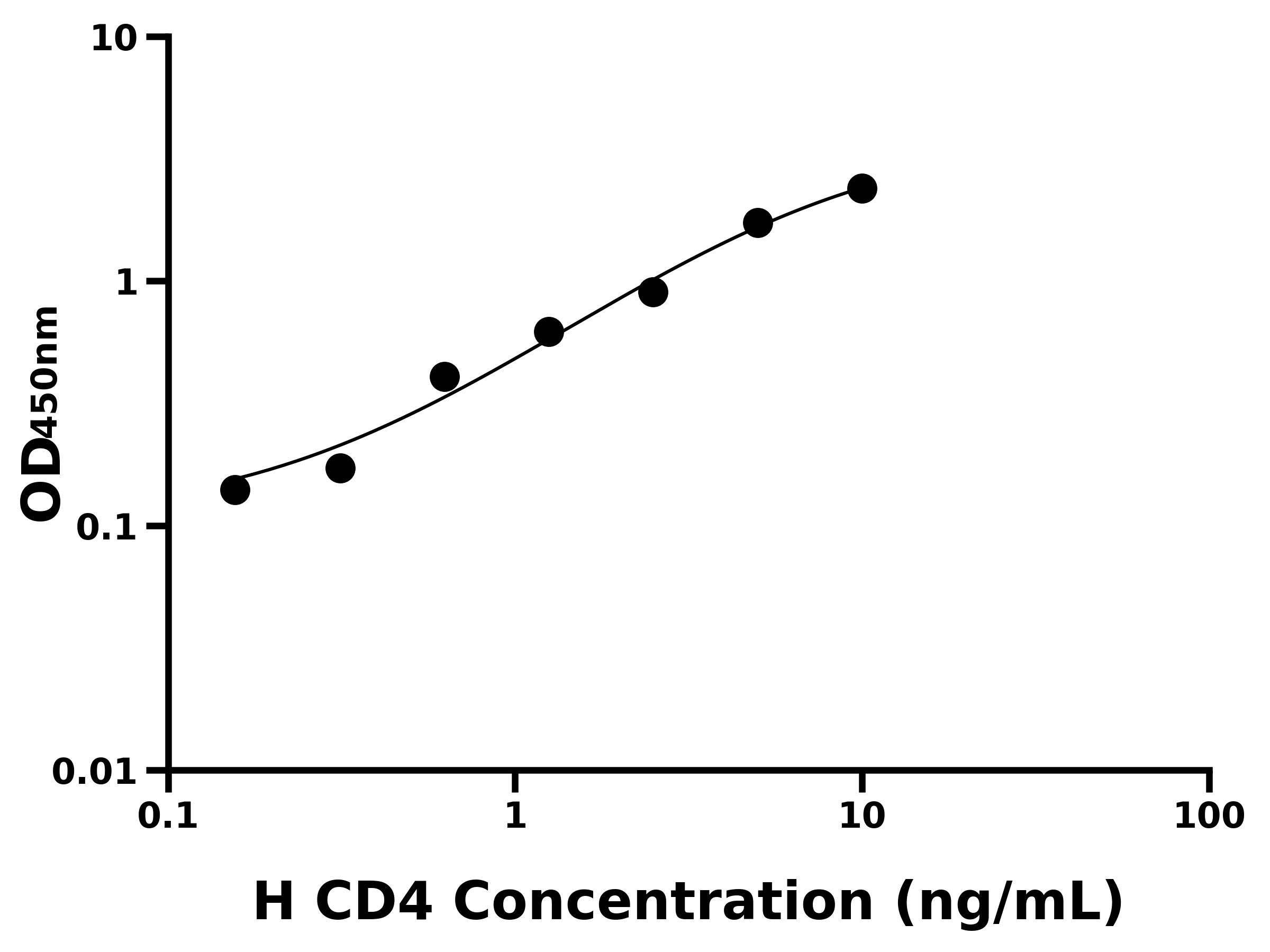 人白細胞分化抗原CD4(CD4)ELISA試劑盒主圖