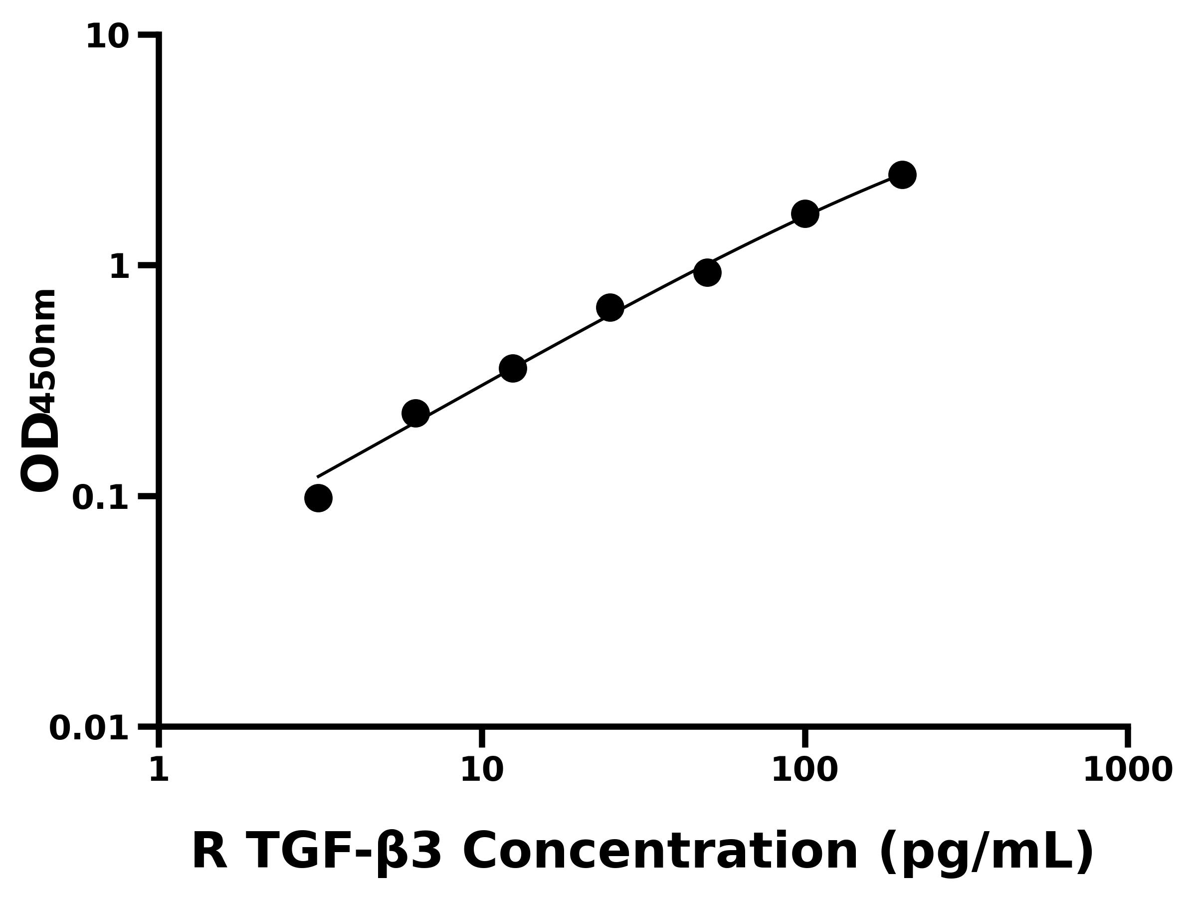 大鼠轉(zhuǎn)化生長(zhǎng)因子β3(TGF-β3)ELISA試劑盒主圖