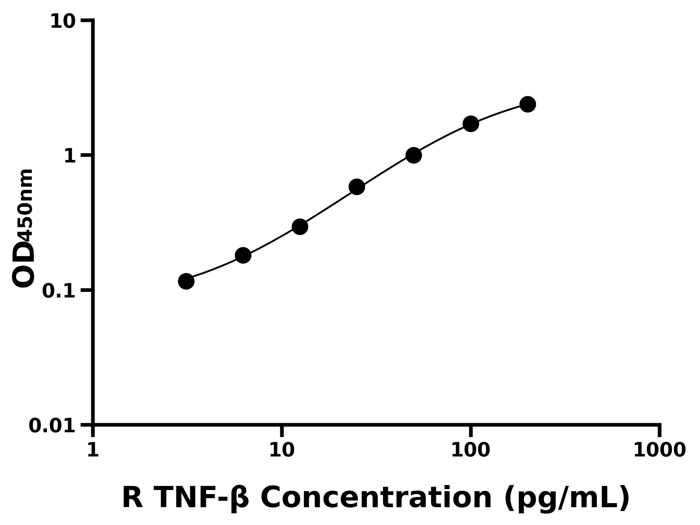 大鼠腫瘤壞死因子β(TNF-β)ELISA試劑盒主圖