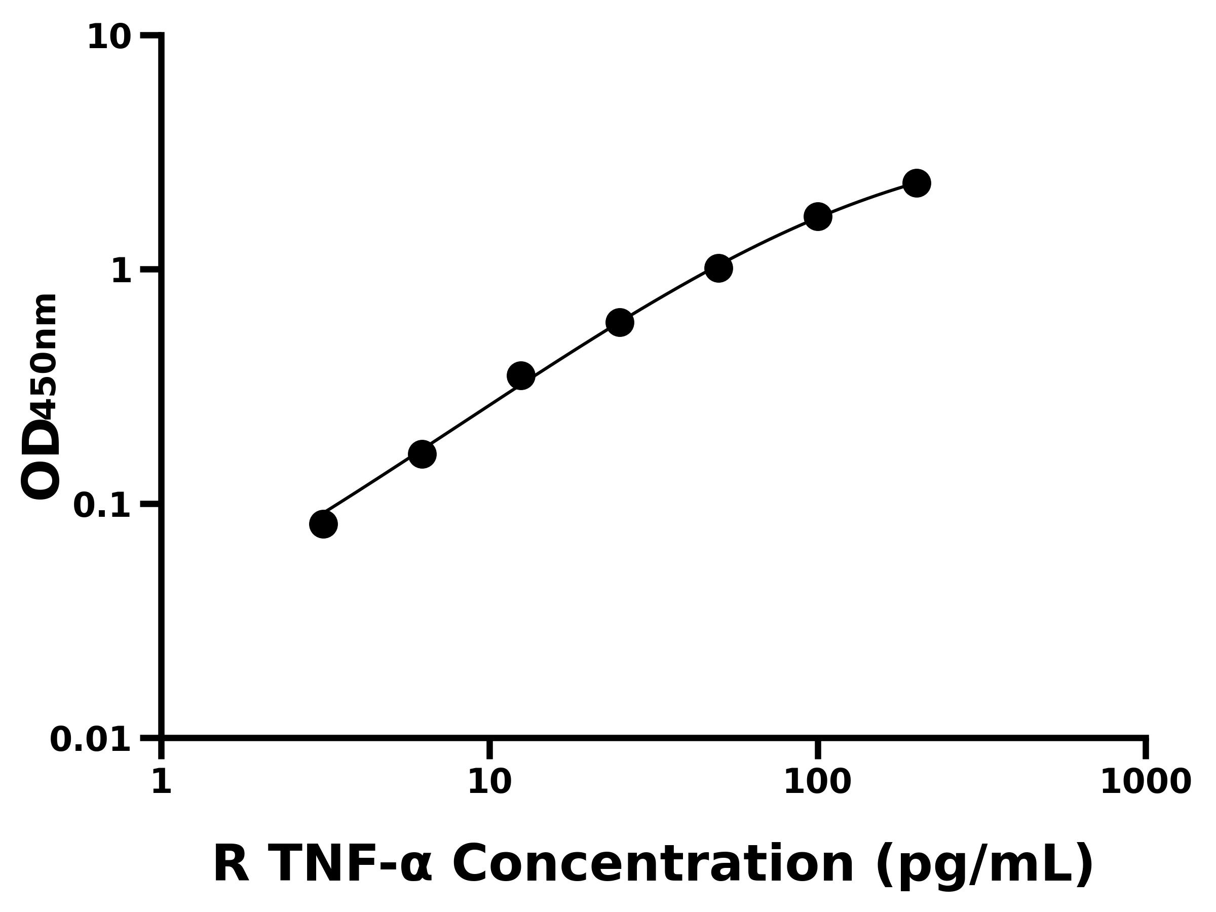 大鼠腫瘤壞死因子α(TNF-α)ELISA試劑盒主圖