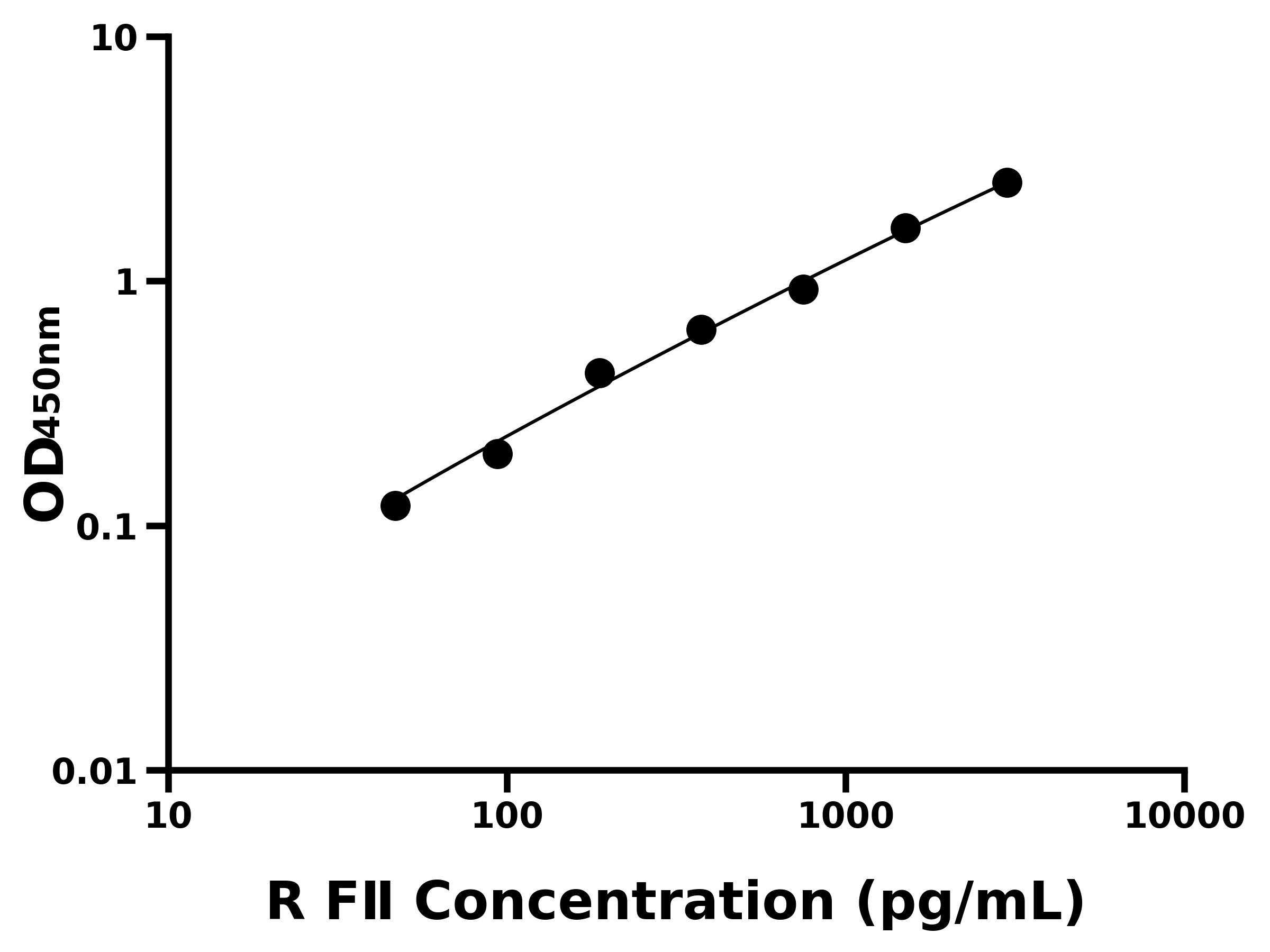 大鼠凝血因子Ⅱ(FⅡ)ELISA試劑盒主圖