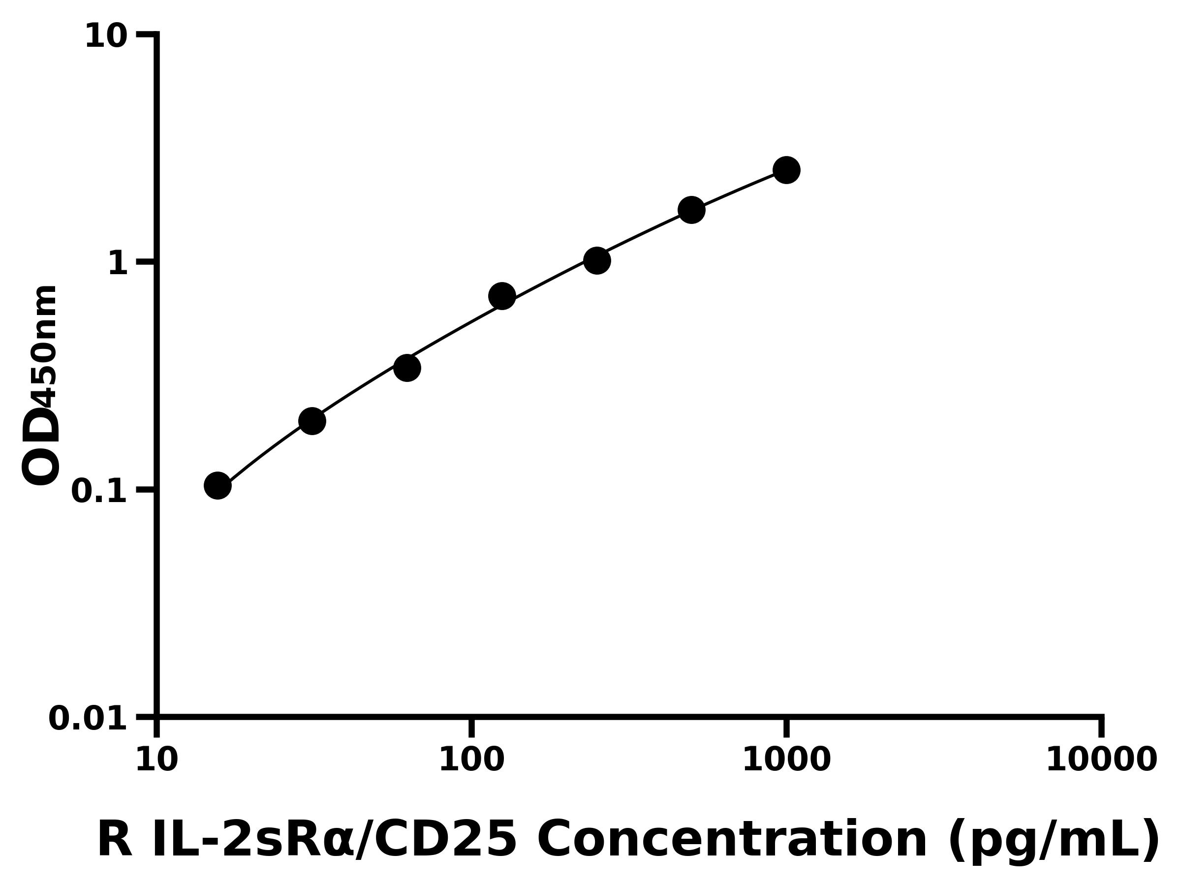 大鼠白介素2可溶性受體α鏈(IL-2sRα/CD25)ELISA試劑盒主圖