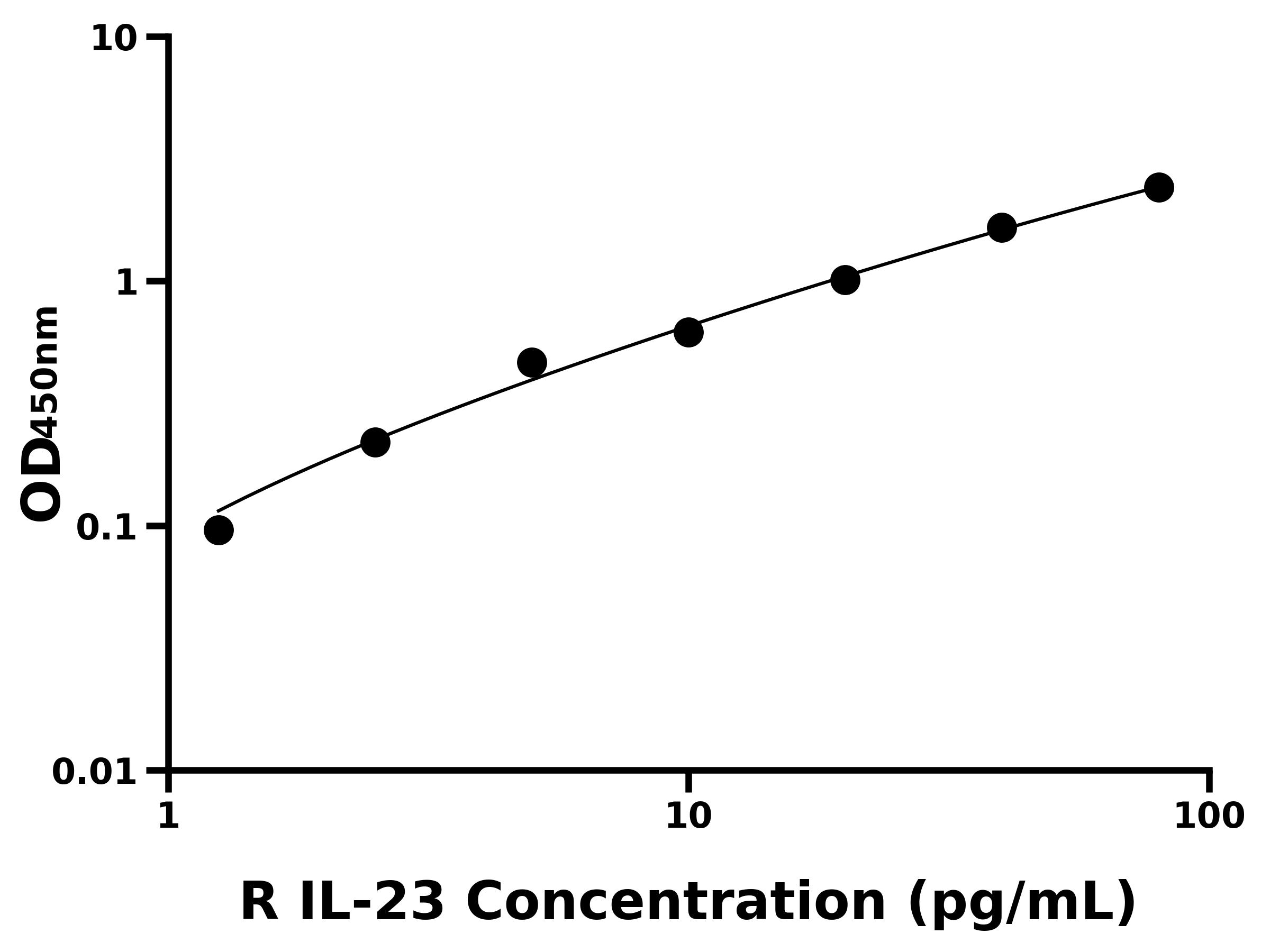 大鼠白介素23(IL-23)ELISA試劑盒主圖