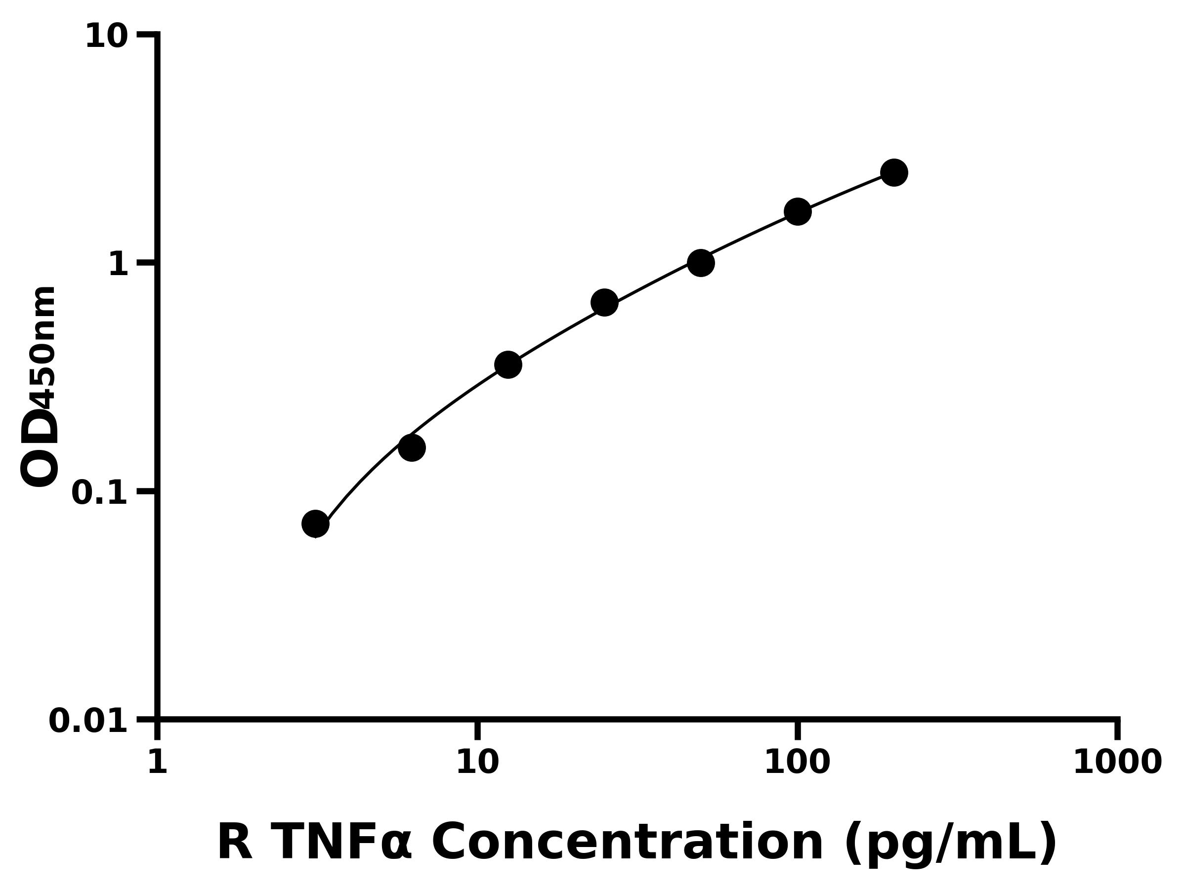 大鼠腫瘤壞死因子α(TNFα)ELISA試劑盒主圖