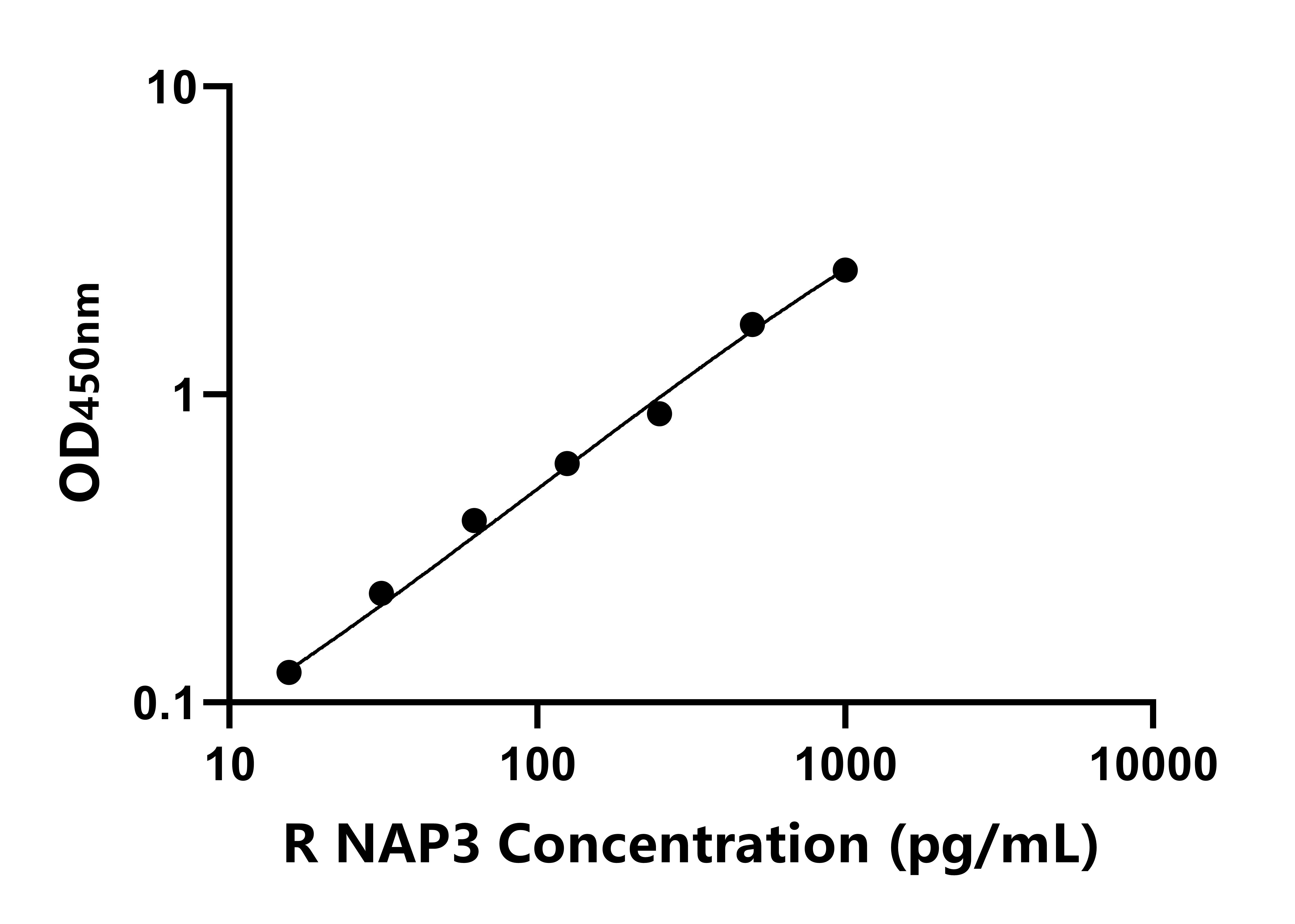 大鼠中性粒細胞激活蛋白3(NAP3)ELISA試劑盒主圖