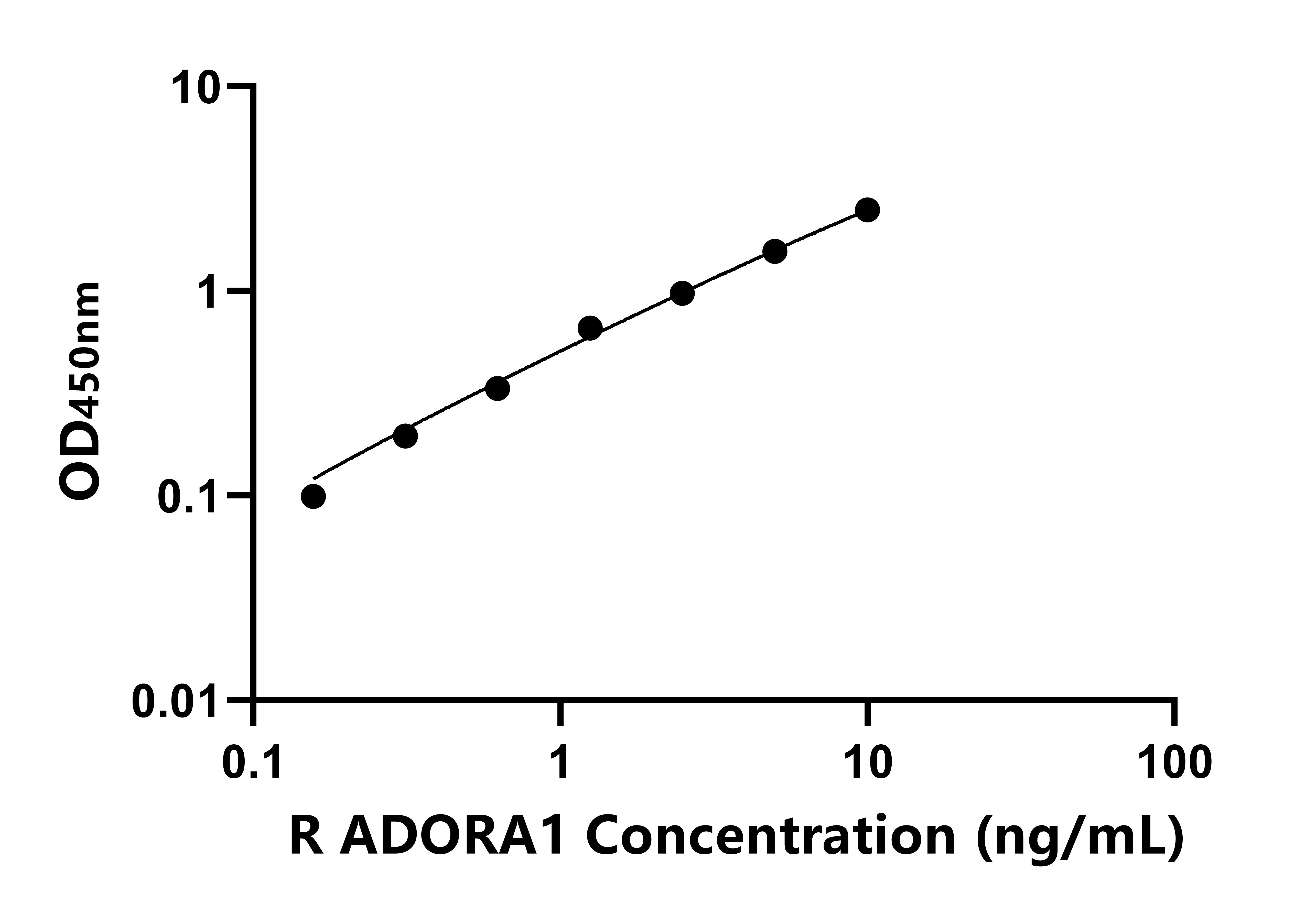 大鼠腺苷A1受體(ADORA1)ELISA試劑盒主圖