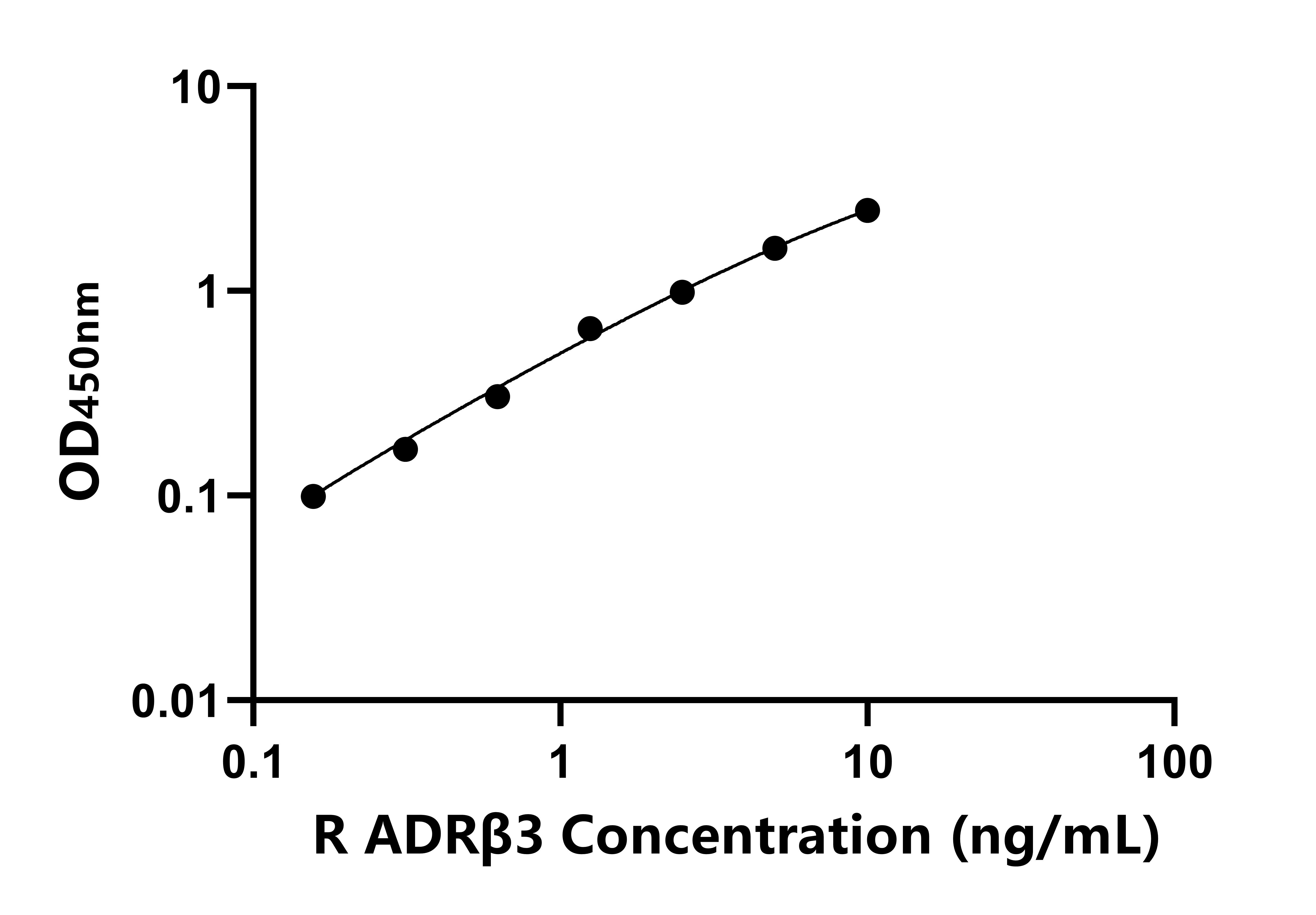 大鼠腎上腺素能受體β3(ADRβ3)ELISA試劑盒主圖