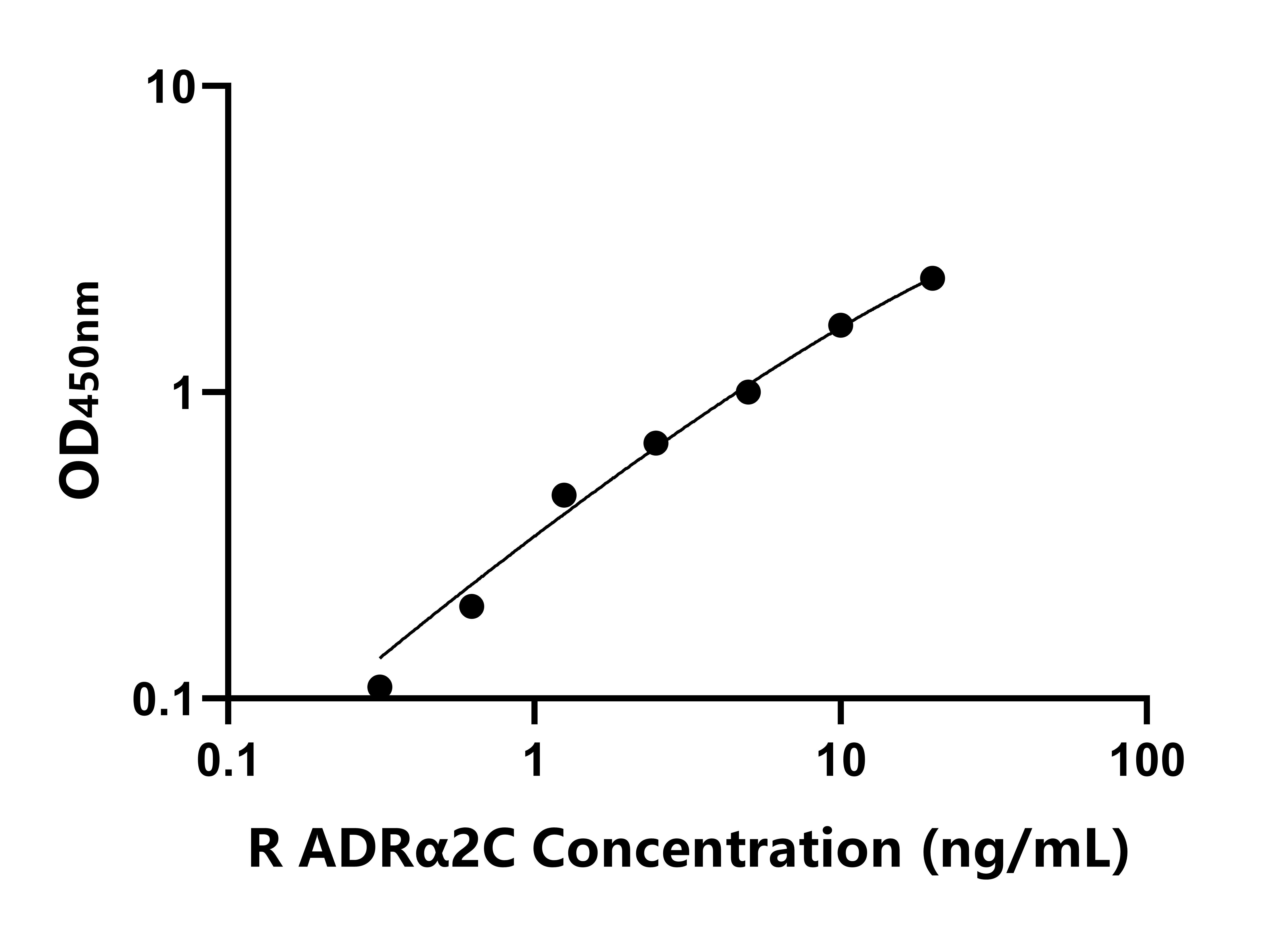 大鼠腎上腺素能受體α2C(ADRα2C)ELISA試劑盒主圖