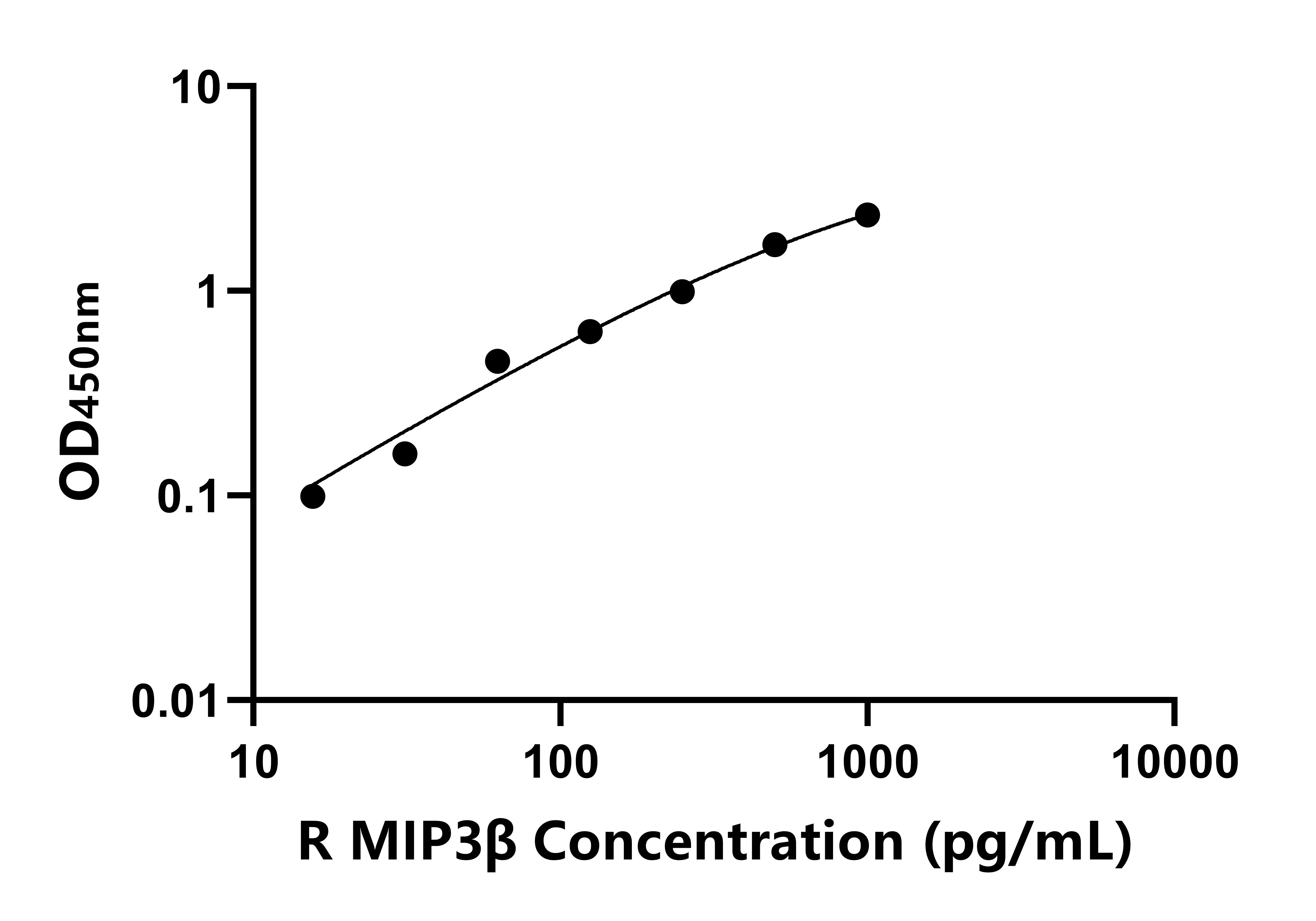 大鼠巨噬細胞炎性蛋白3β(MIP3β)ELISA試劑盒主圖