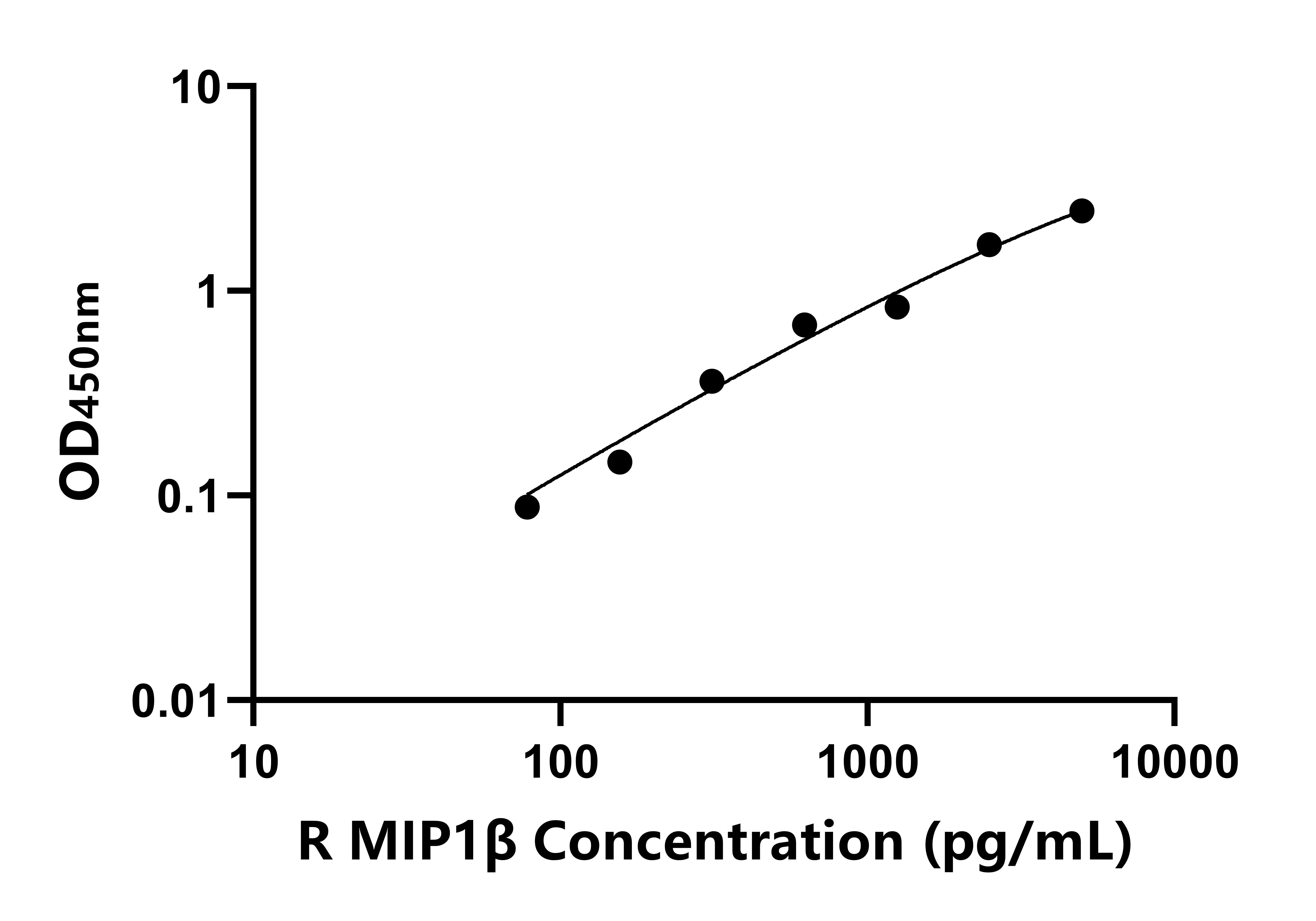 大鼠巨噬細胞炎性蛋白1β(MIP1β)ELISA試劑盒主圖