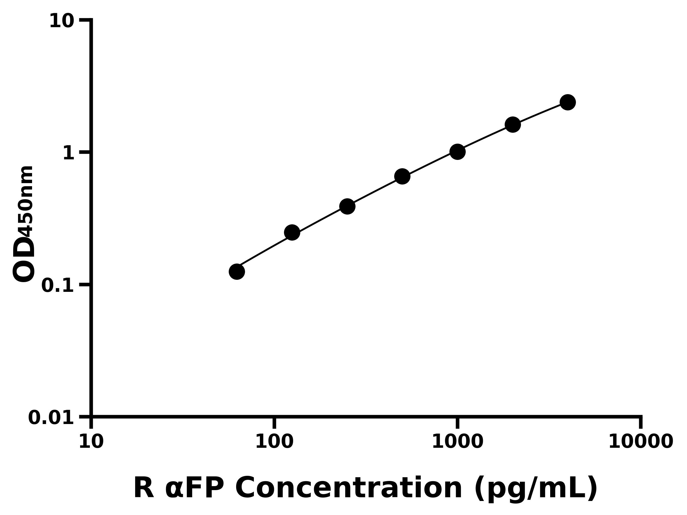 大鼠甲胎蛋白(αFP)ELISA試劑盒主圖