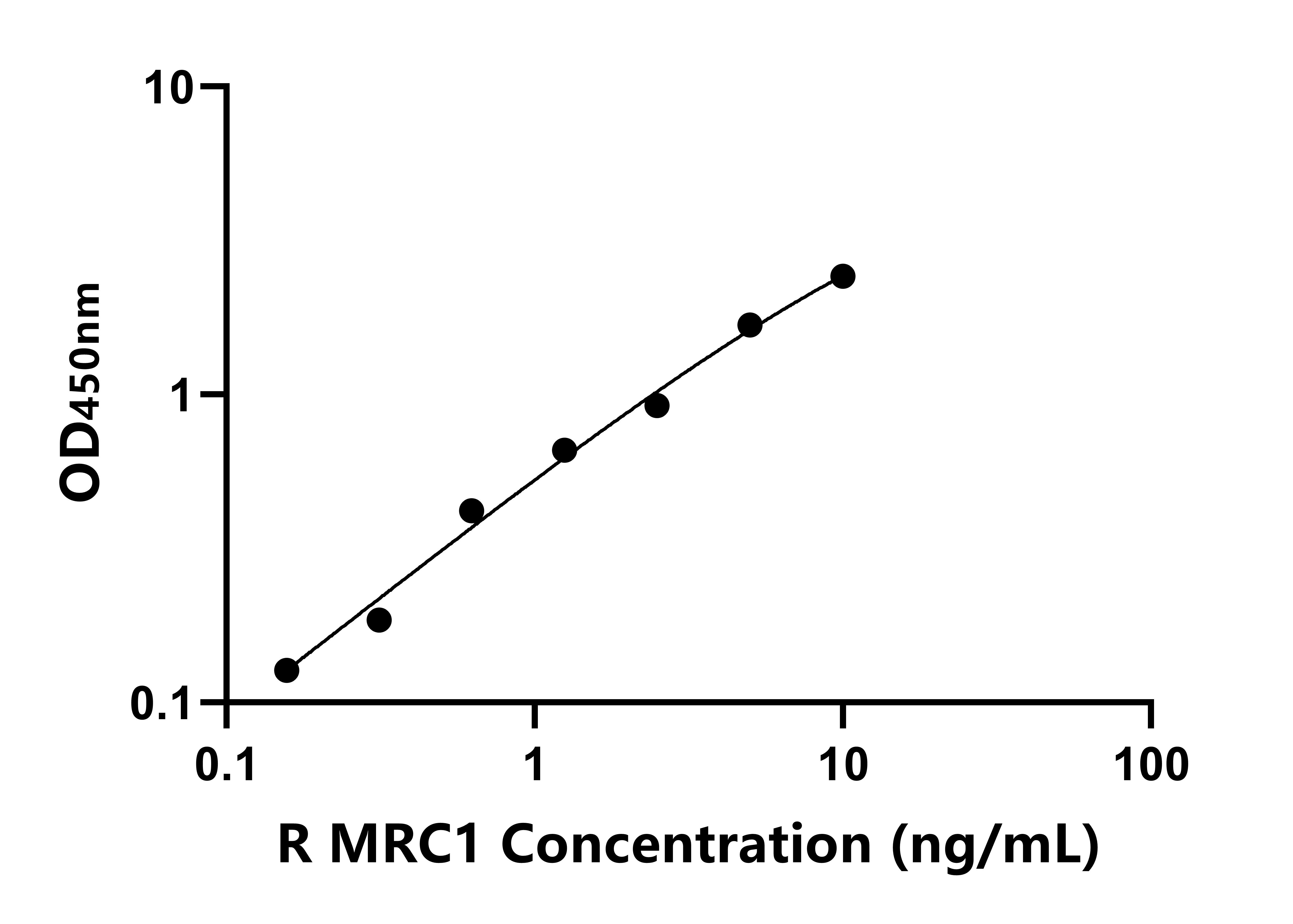 大鼠甘露糖受體C1(MRC1)ELISA試劑盒主圖