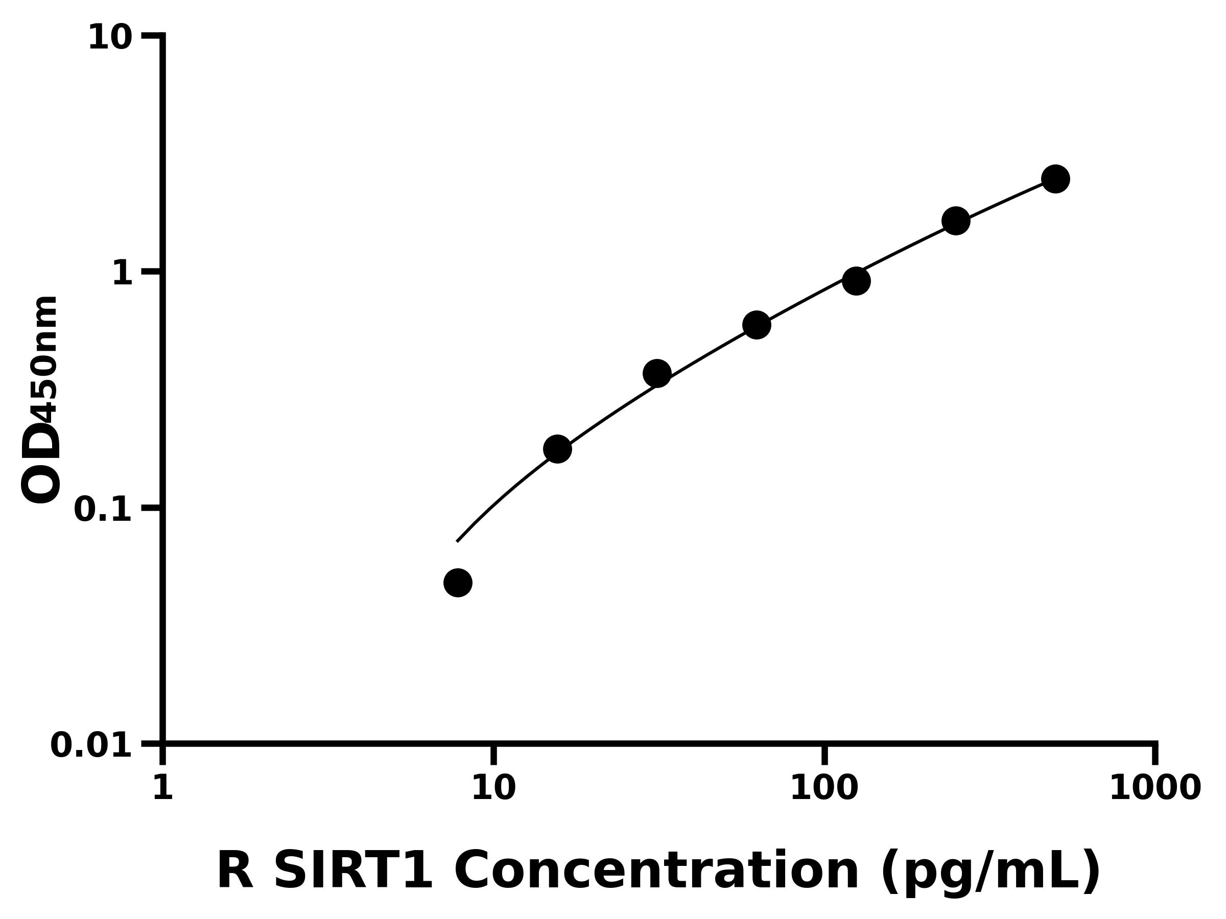 大鼠沉默調(diào)節(jié)蛋白1(SIRT1)ELISA試劑盒主圖