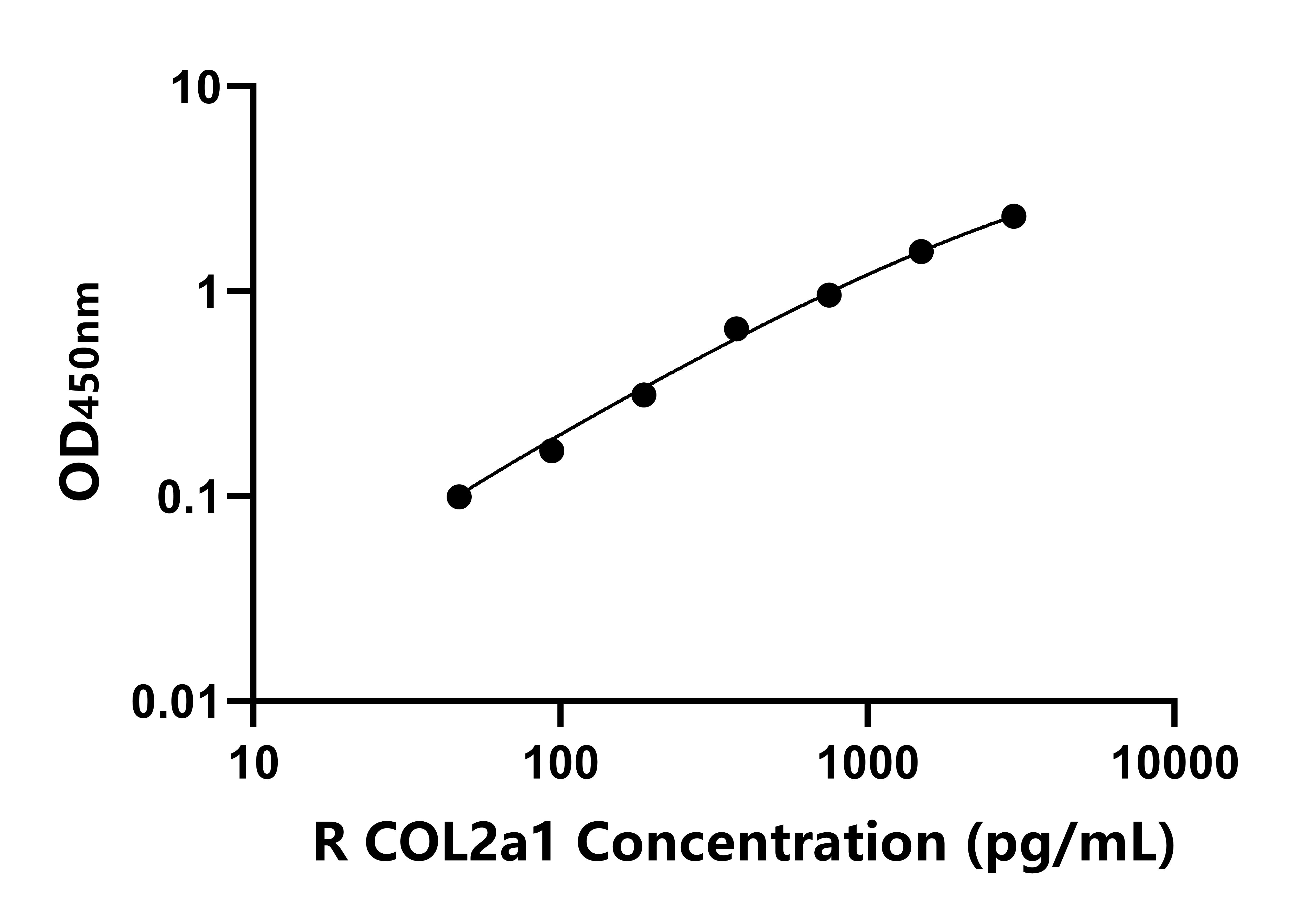 大鼠Ⅱ型膠原α1(COL2α1)ELISA試劑盒主圖