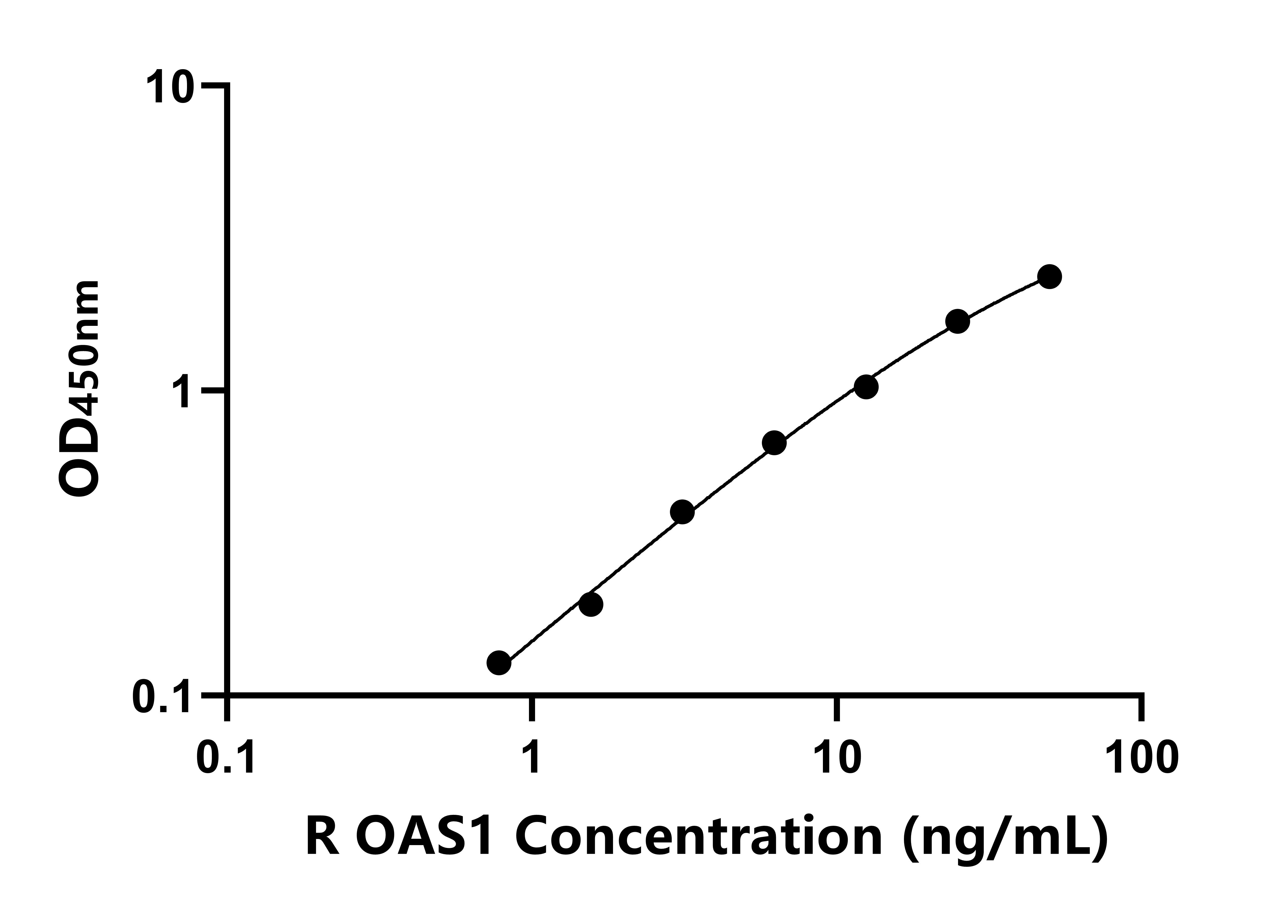 大鼠2',5'-寡腺苷酸合成酶1(OAS1)ELISA試劑盒主圖