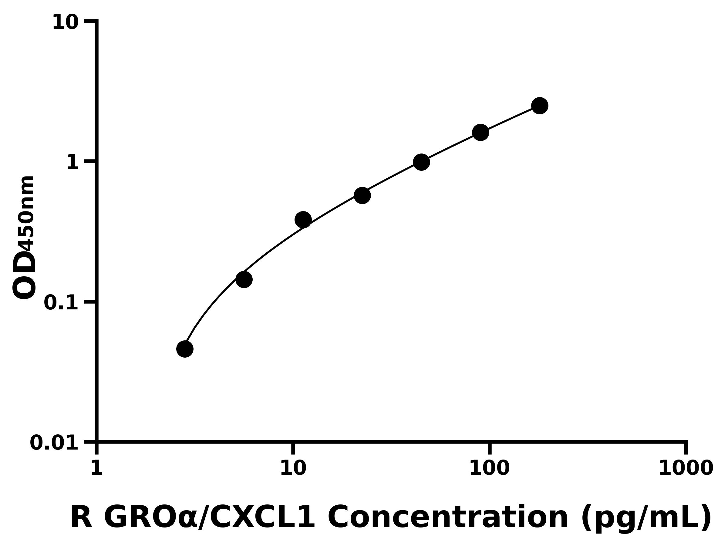 大鼠生長調(diào)節(jié)致癌基因α(GROα/CXCL1)ELISA試劑盒主圖