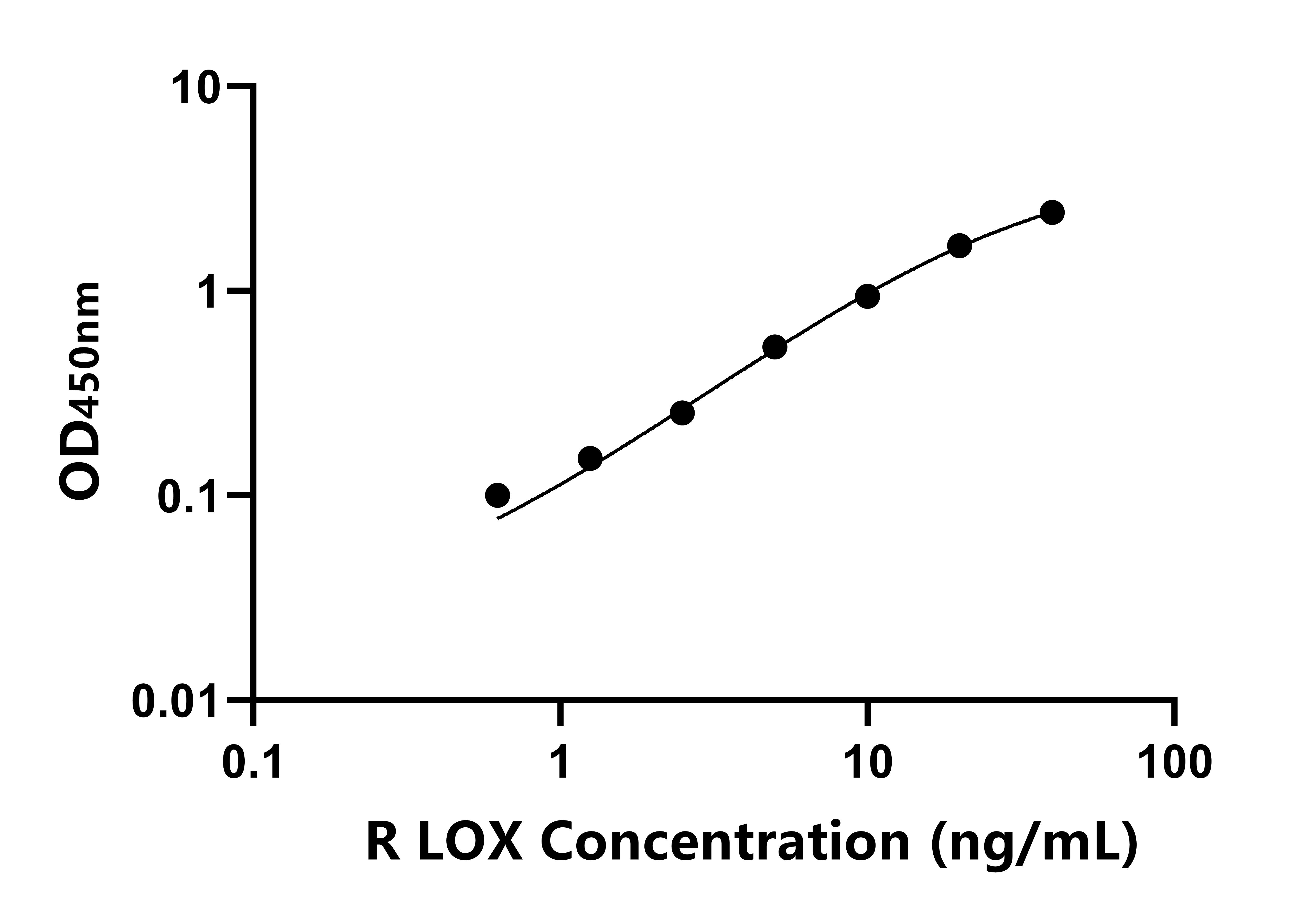 大鼠賴氨酰氧化酶(LOX)ELISA試劑盒主圖