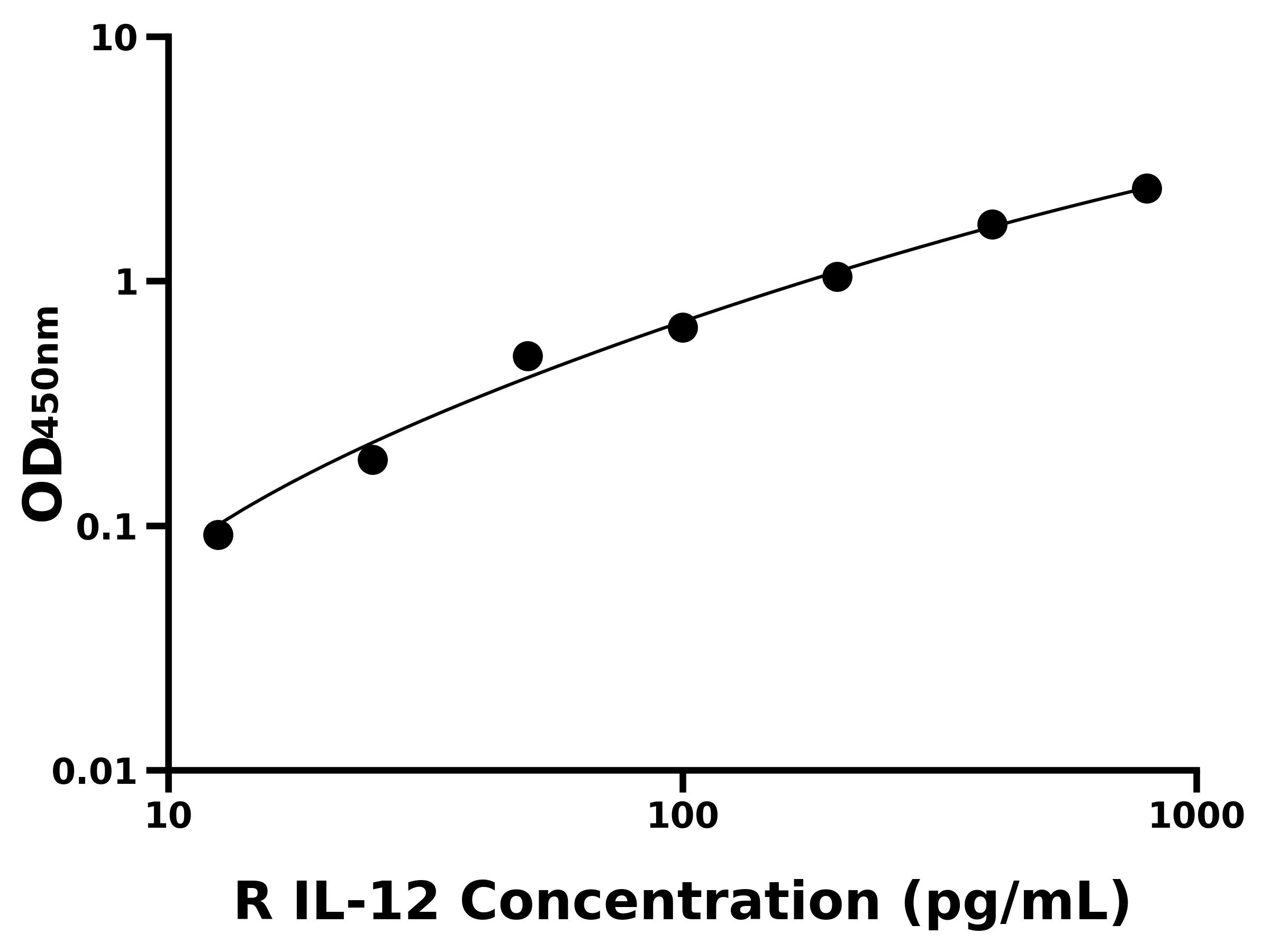 大鼠白介素12(IL-12)ELISA試劑盒主圖