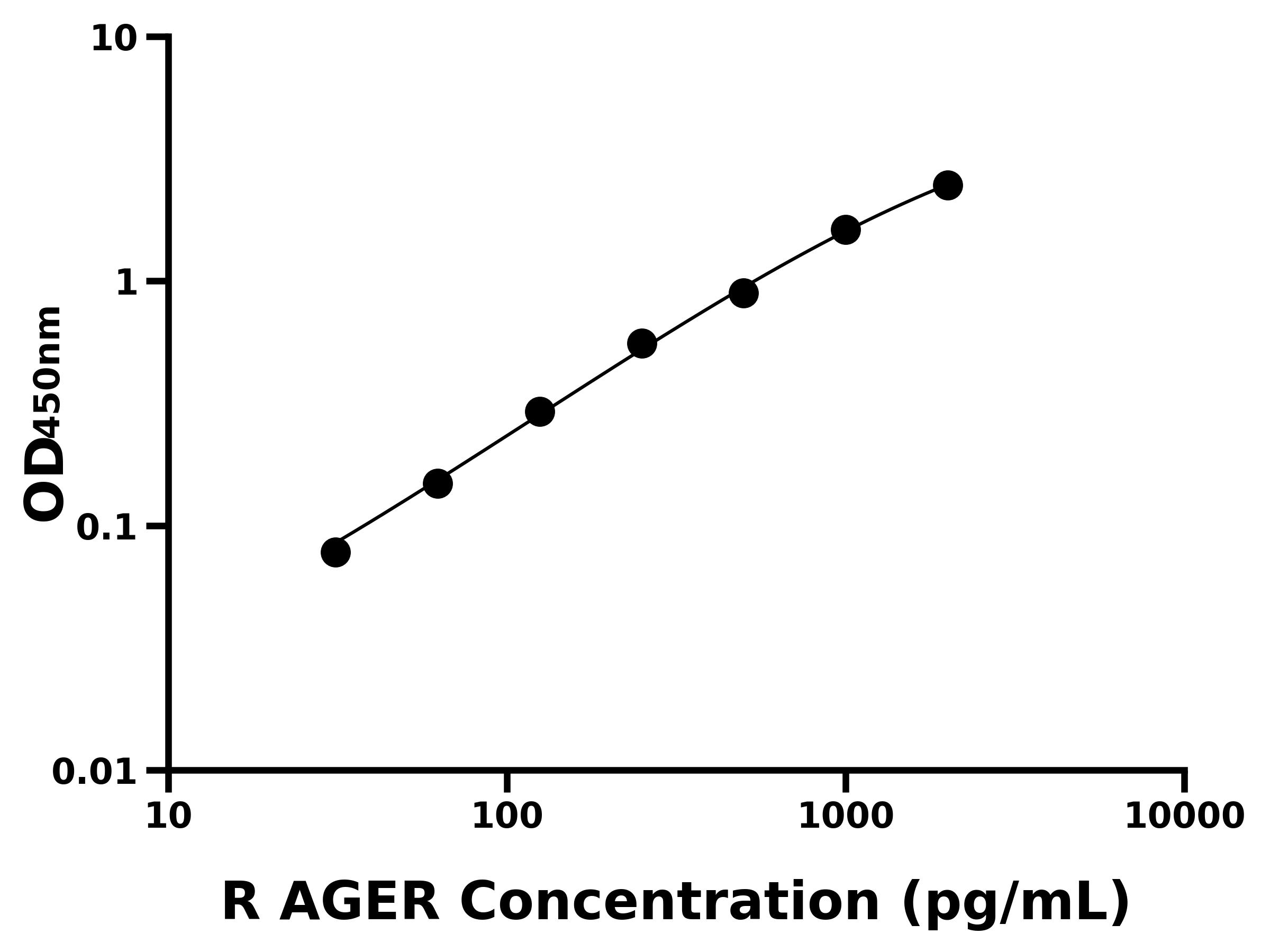 大鼠晚期糖基化終末產(chǎn)物受體(AGER)ELISA試劑盒主圖