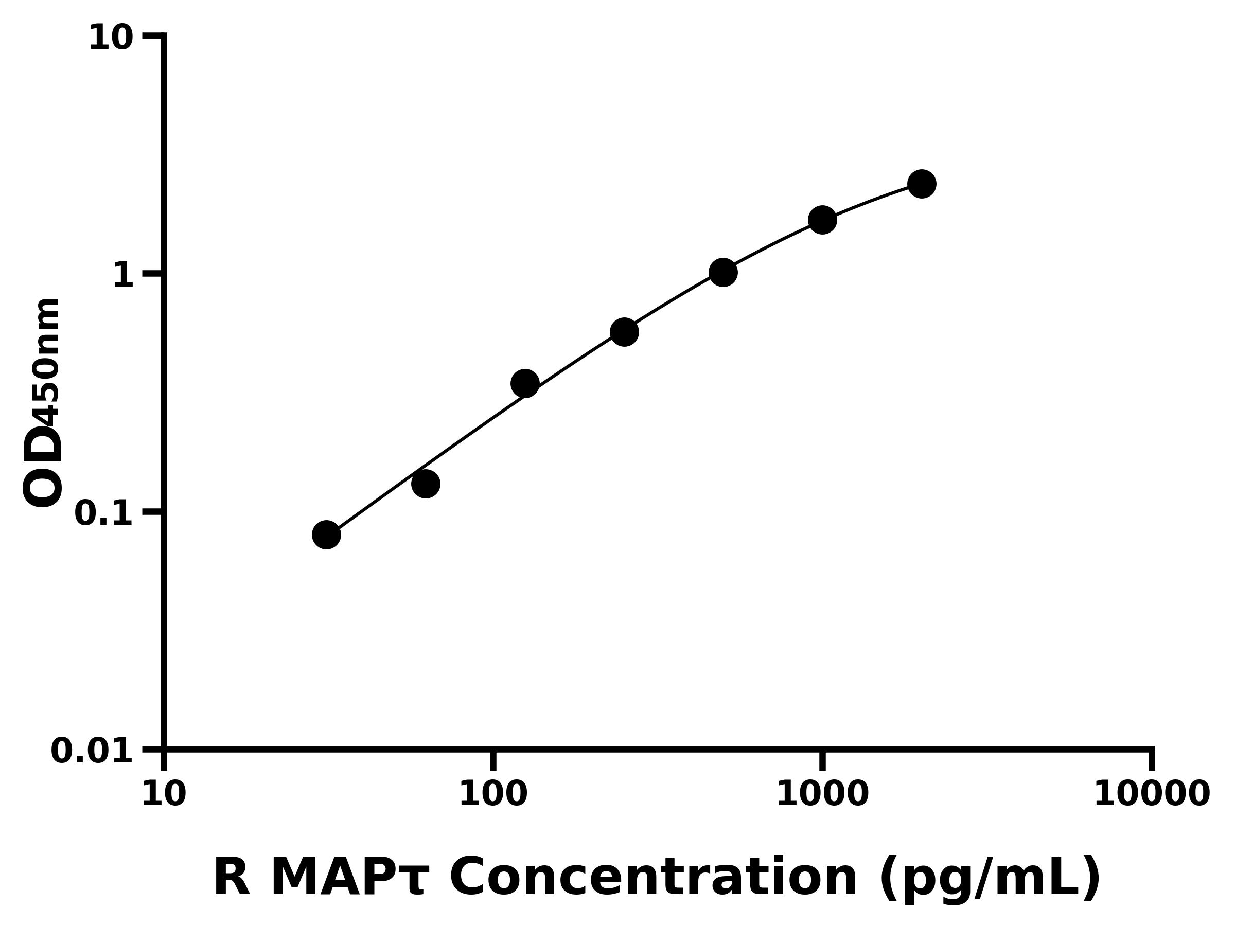 大鼠微管關聯蛋白(MAP&tau;)ELISA試劑盒主圖