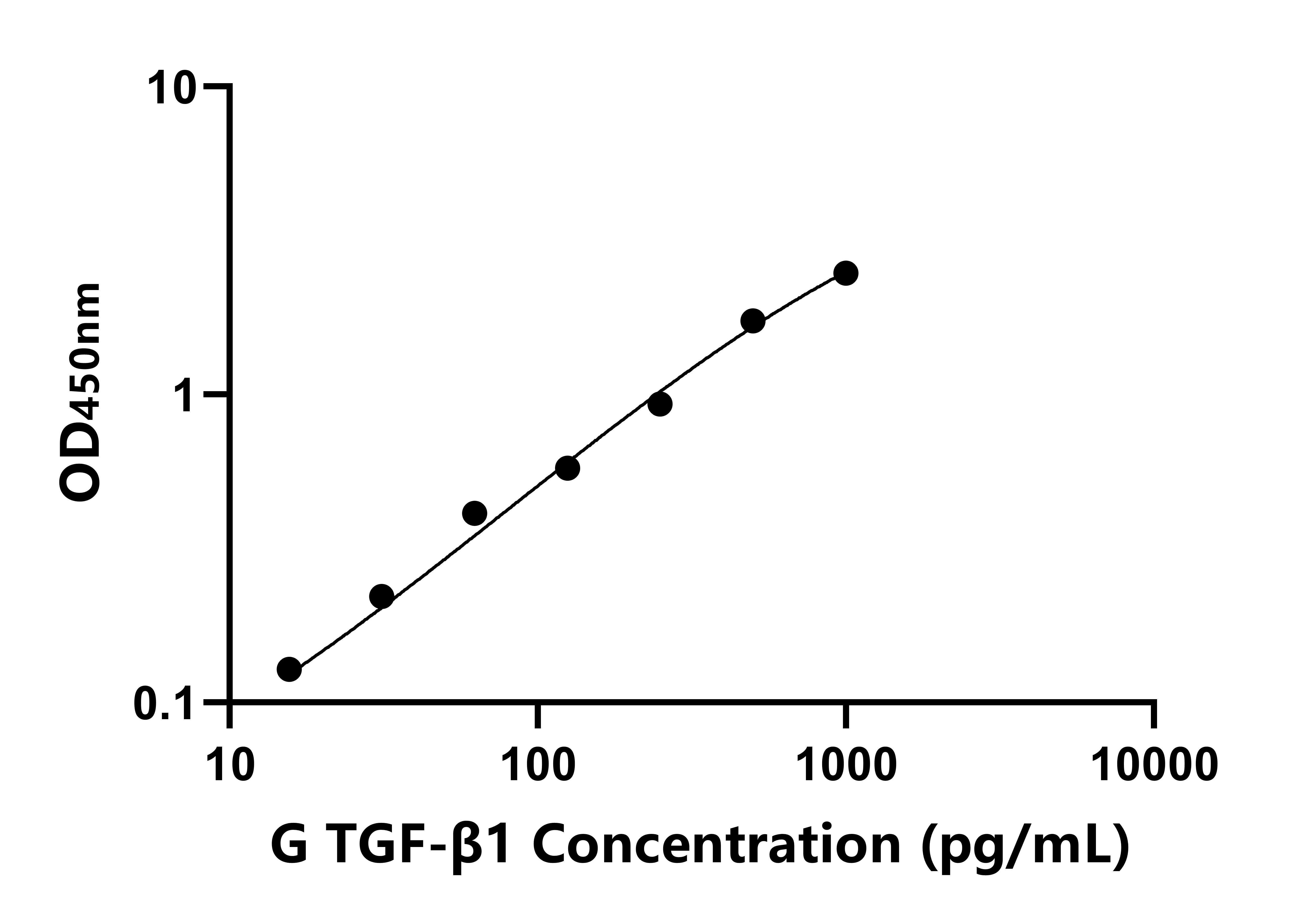 豚鼠轉(zhuǎn)化生長因子β1(TGF-β1)ELISA試劑盒主圖