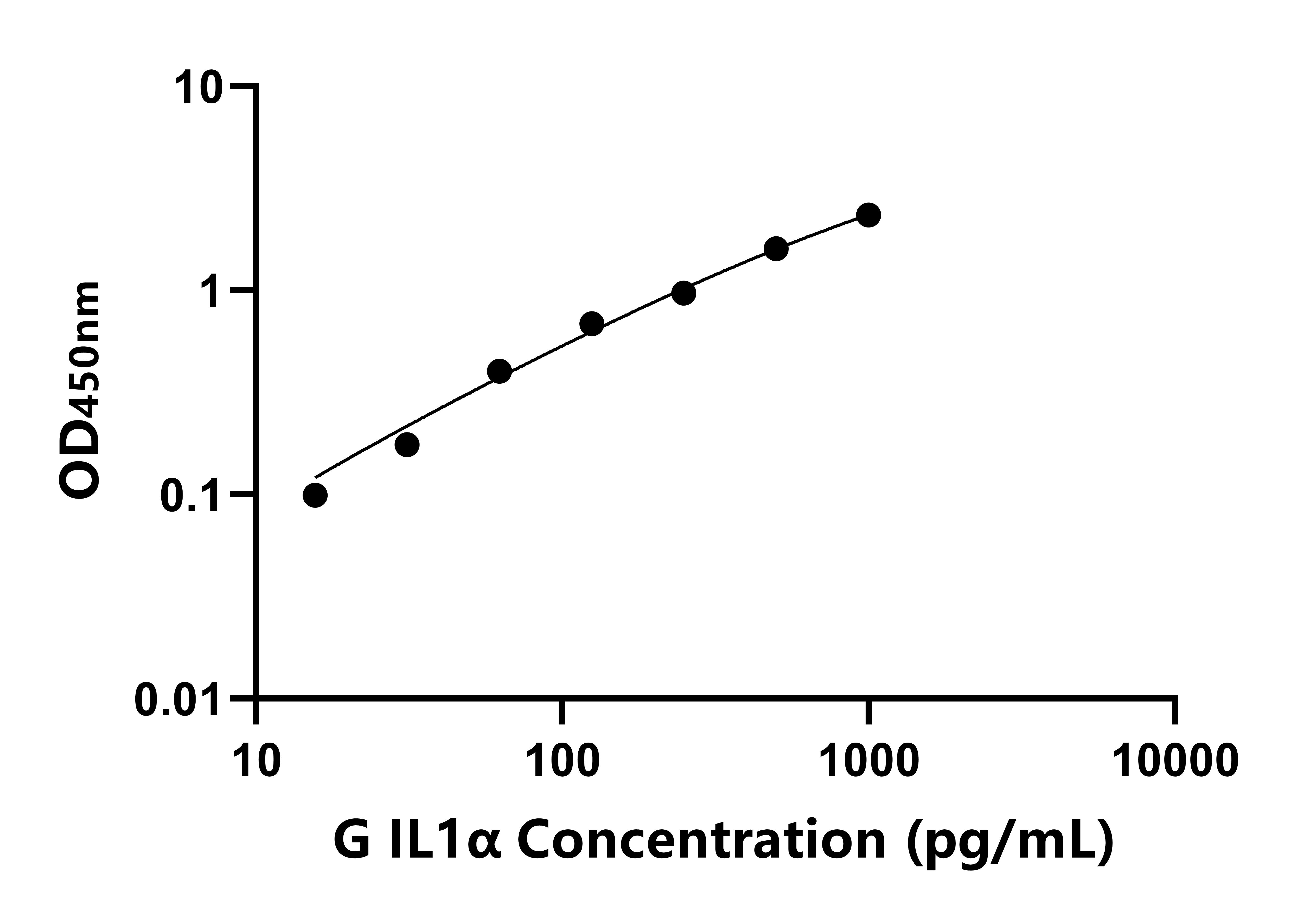 豚鼠白介素1α(IL1α)ELISA試劑盒主圖