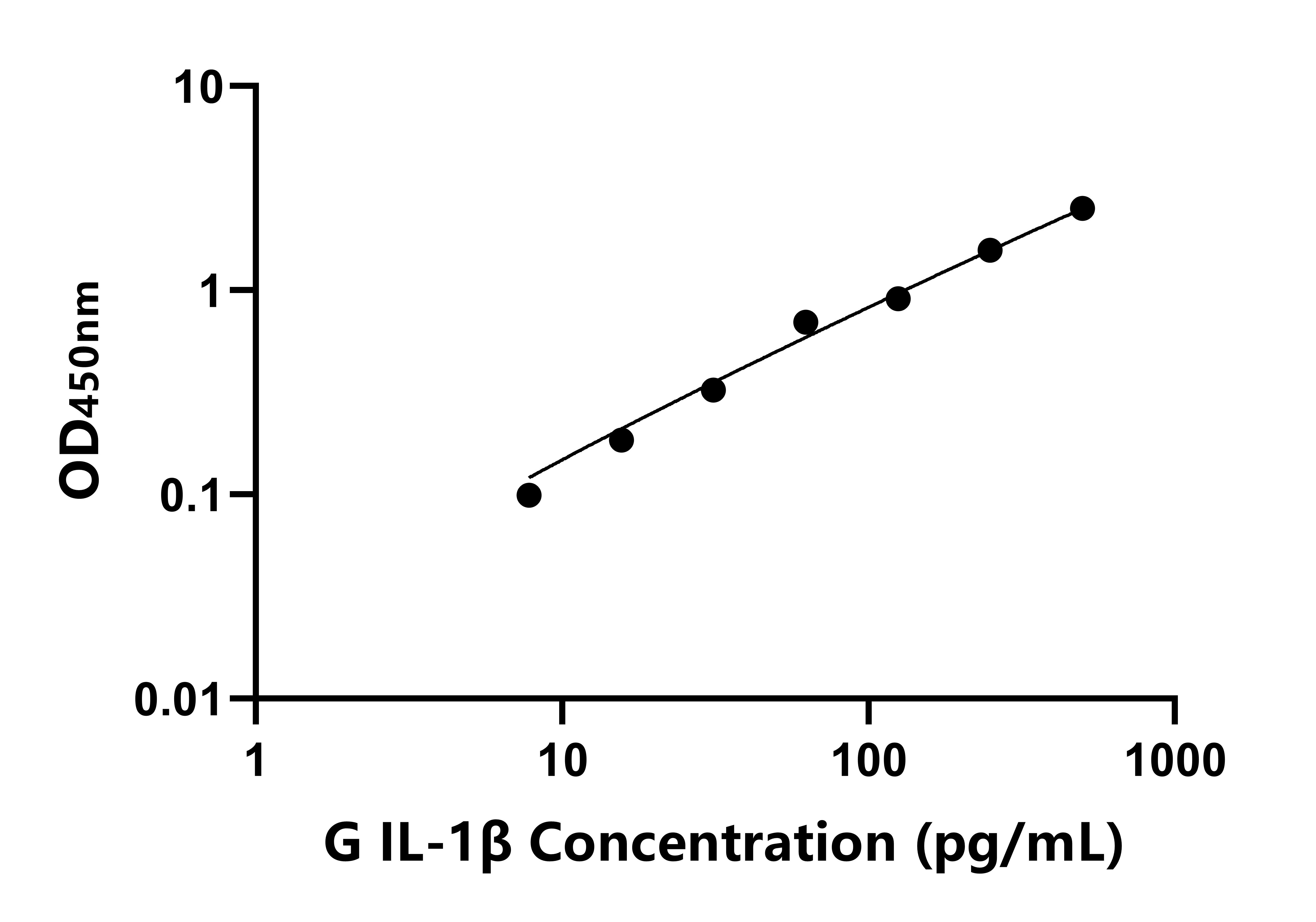 豚鼠白介素1β(IL-1β)ELISA試劑盒主圖