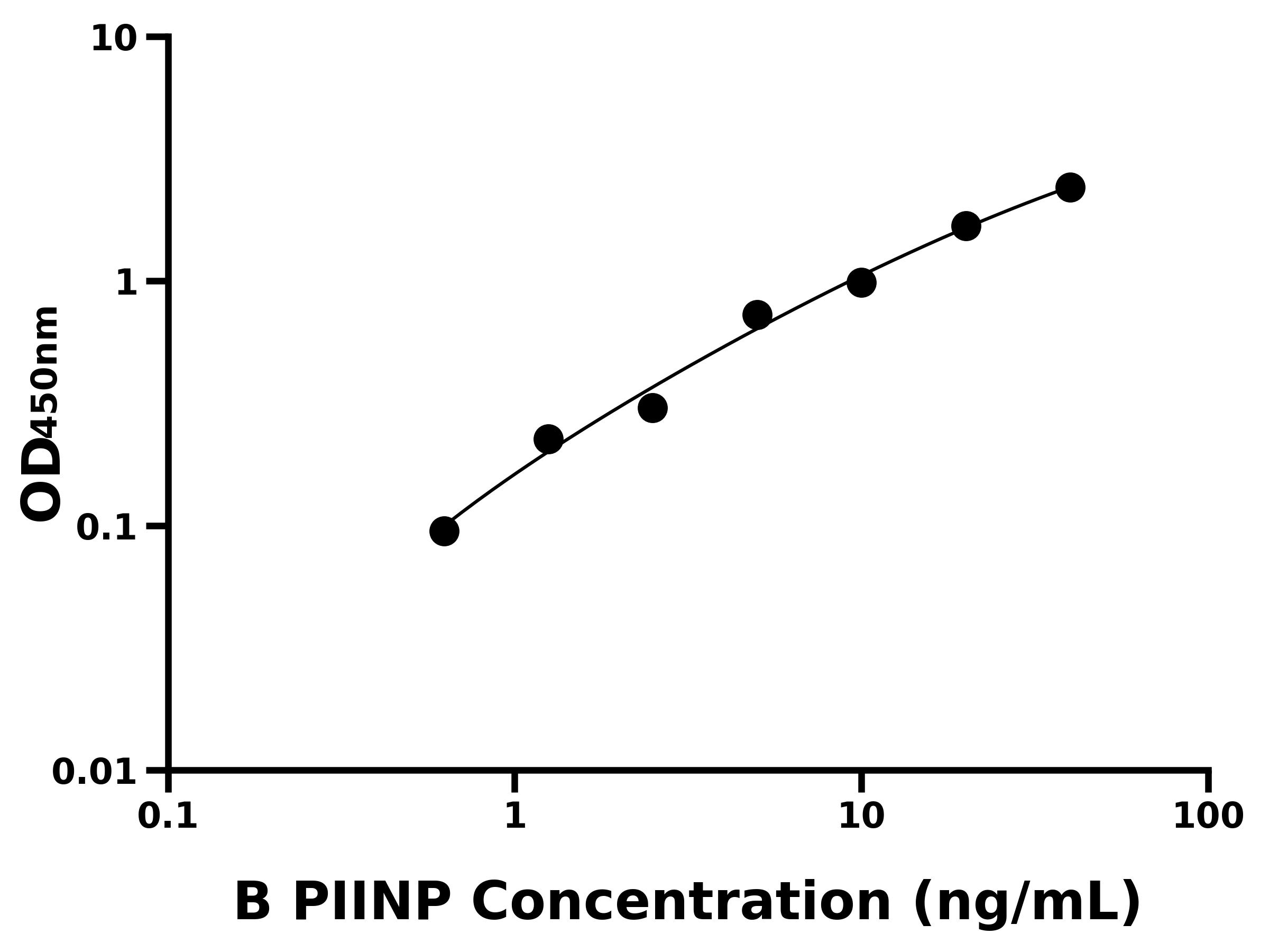 牛Ⅱ型前膠原氨基端原肽(PIINP)ELISA試劑盒主圖