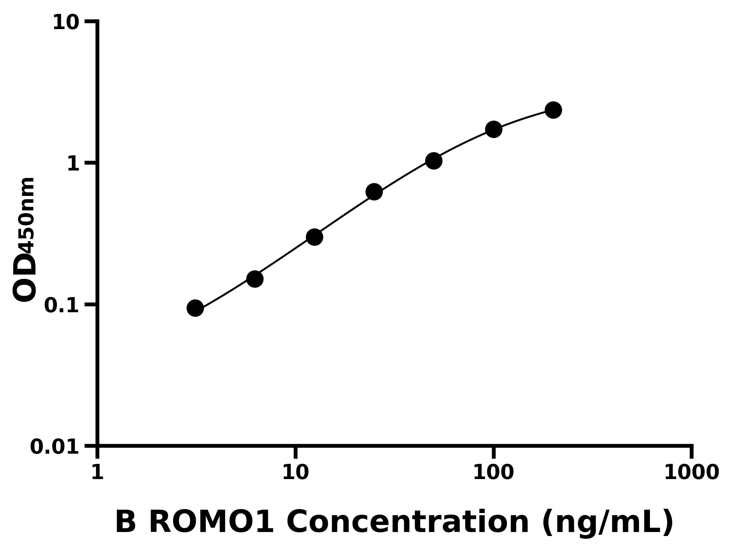 牛活性氧物種調節因子1(ROMO1)ELISA試劑盒主圖