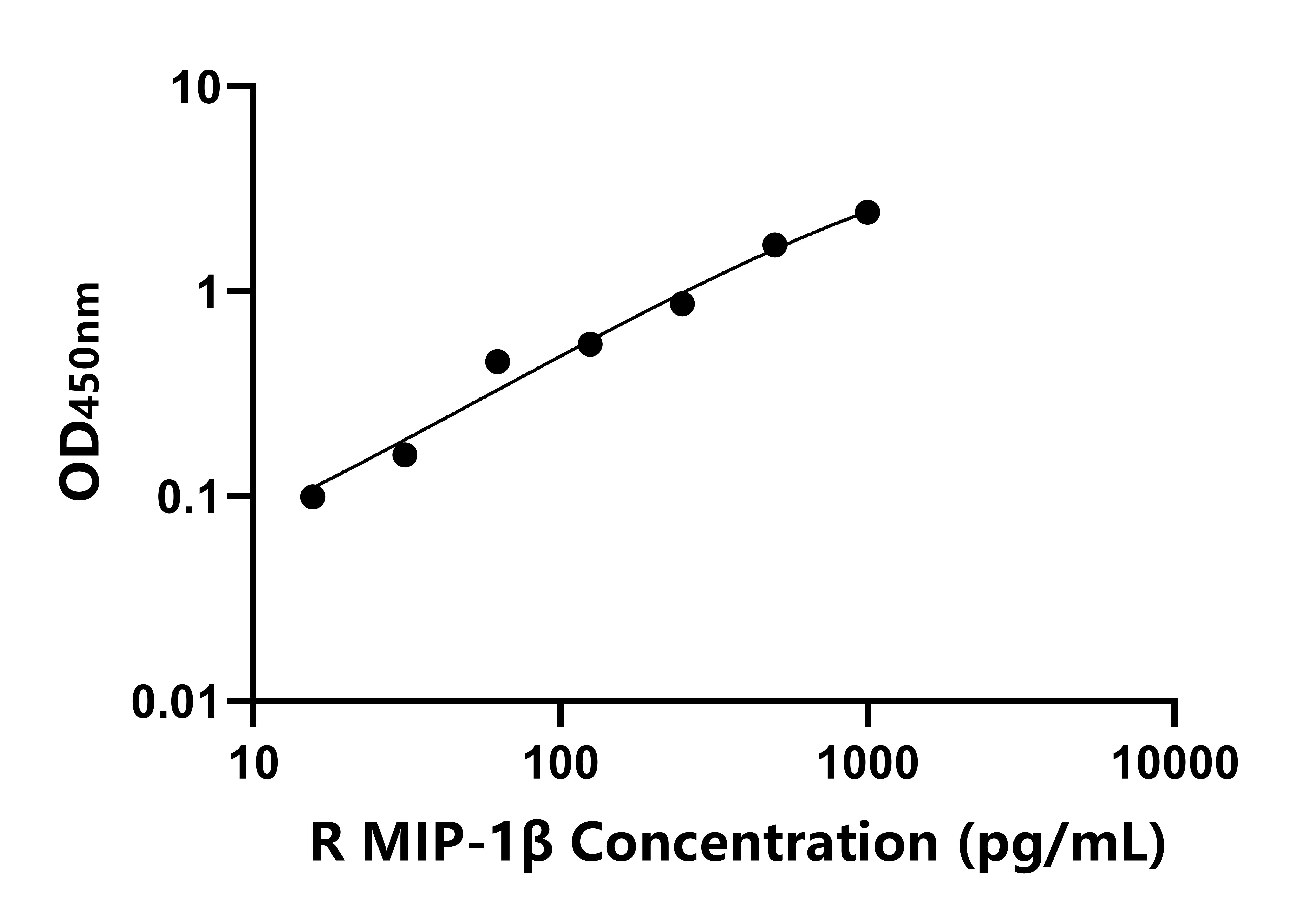 兔巨噬細胞炎性蛋白1β(MIP-1β)ELISA試劑盒主圖