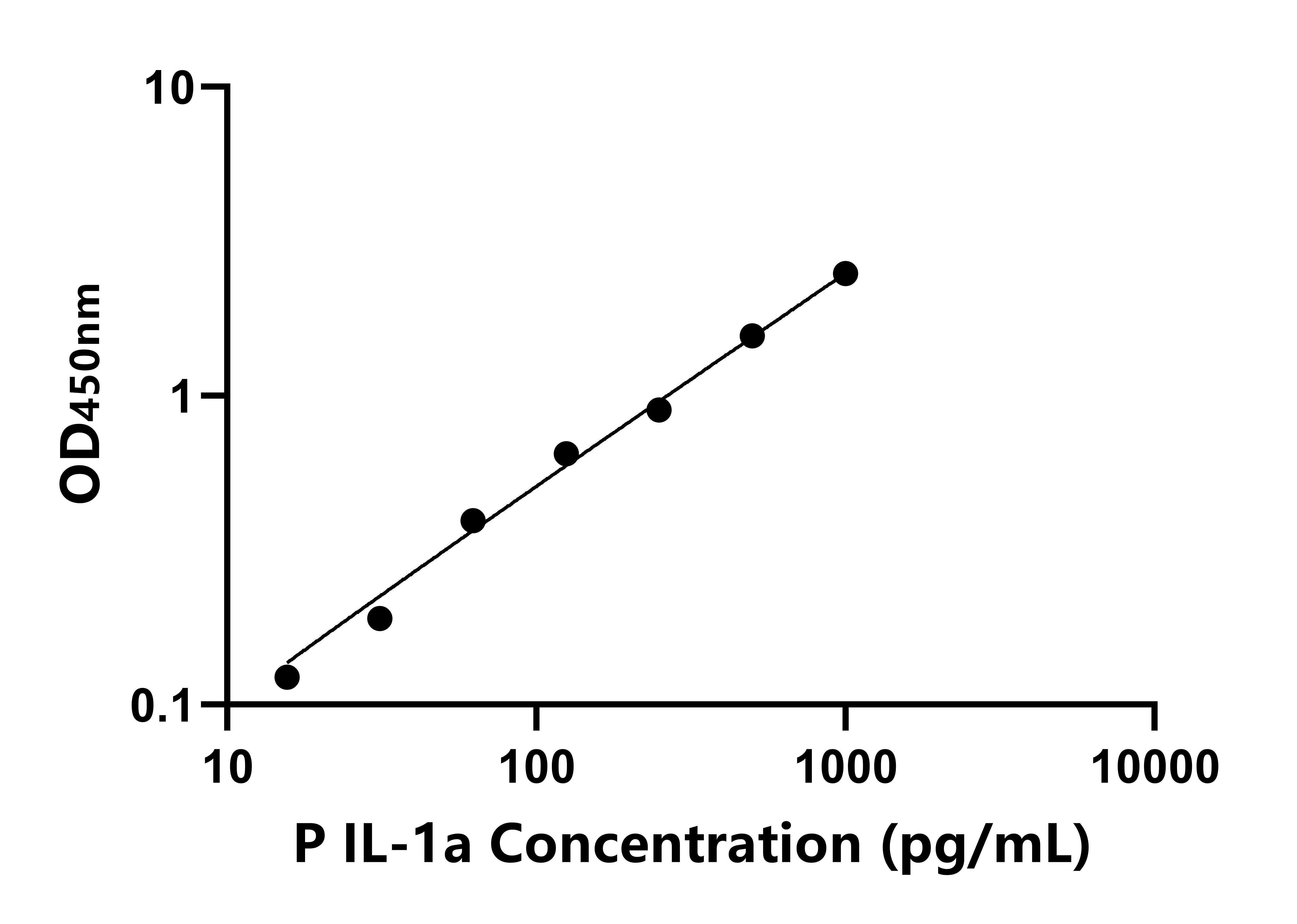 豬白介素1α(IL-1α)ELISA試劑盒主圖