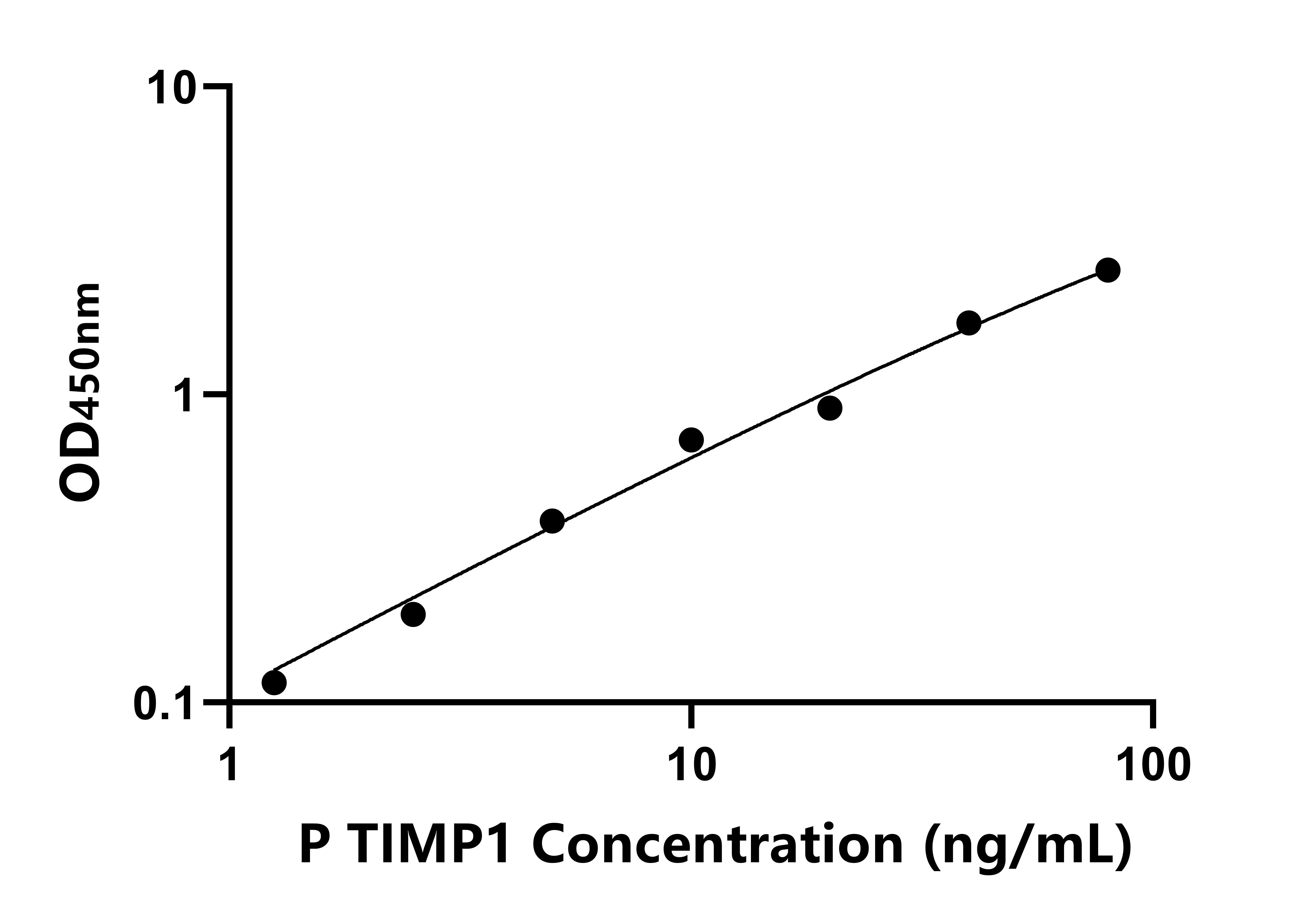 豬組織金屬蛋白酶抑制因子1(TIMP1)ELISA試劑盒主圖