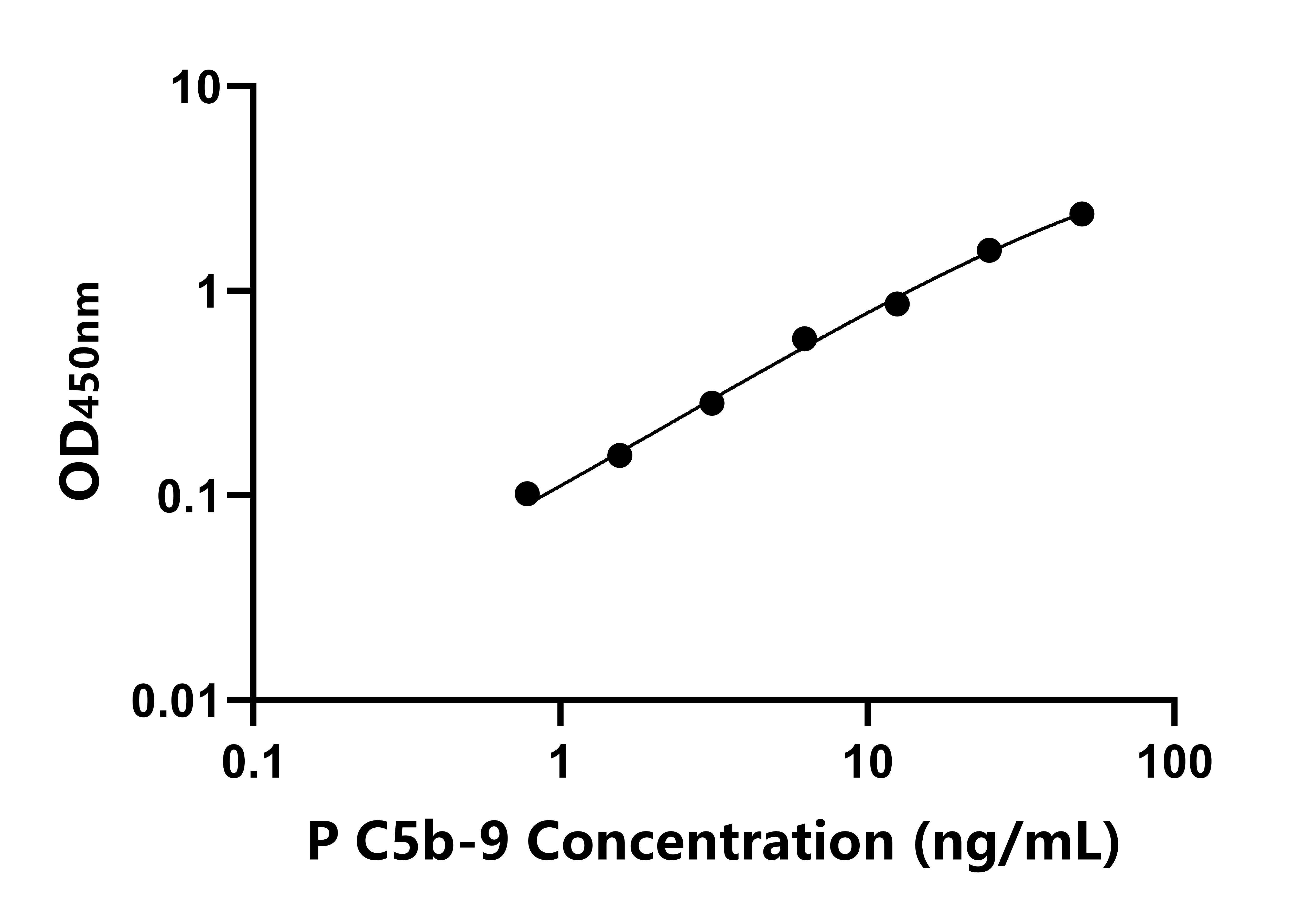 豬末端補體復(fù)合體C5b-9(C5b-9)ELISA試劑盒主圖