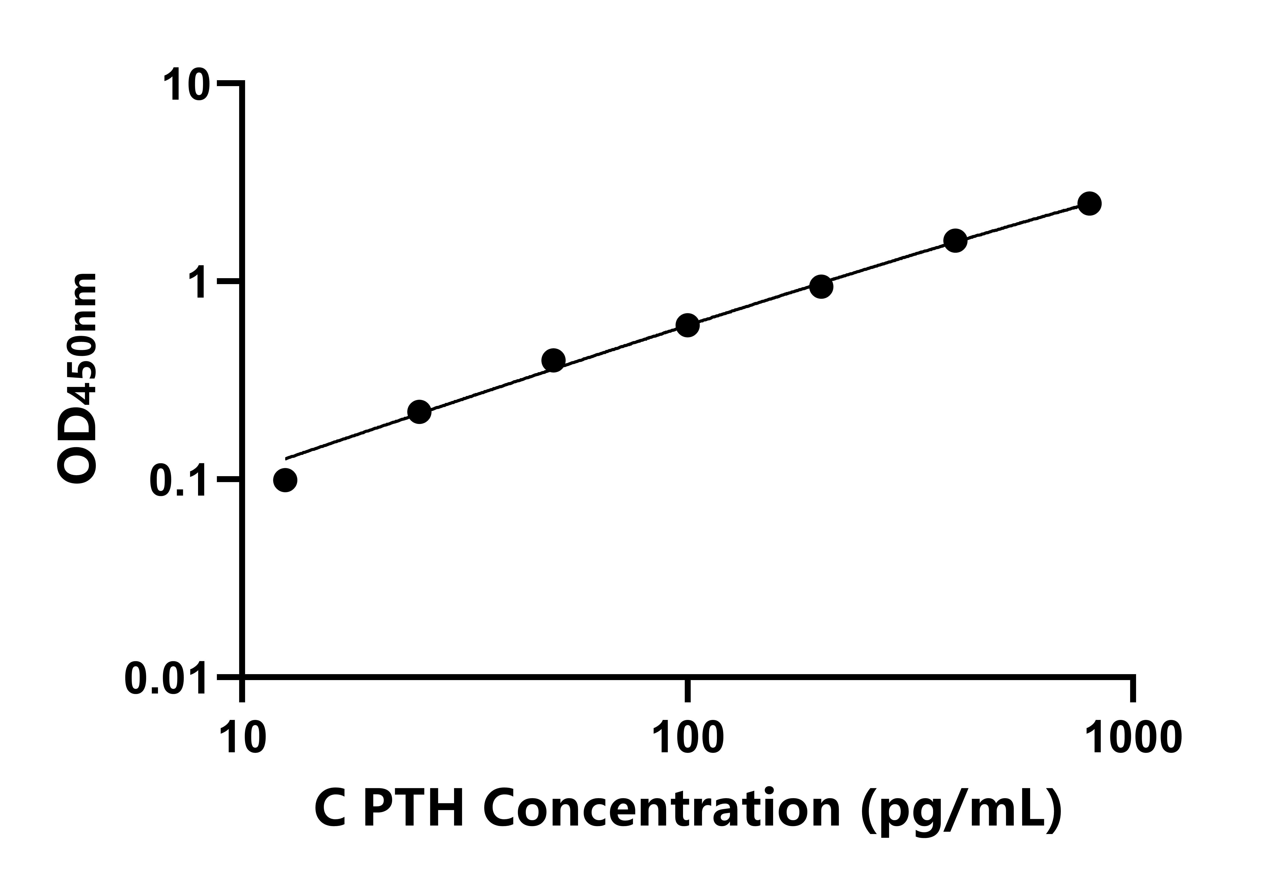 犬甲狀旁腺激素(PTH)ELISA試劑盒主圖