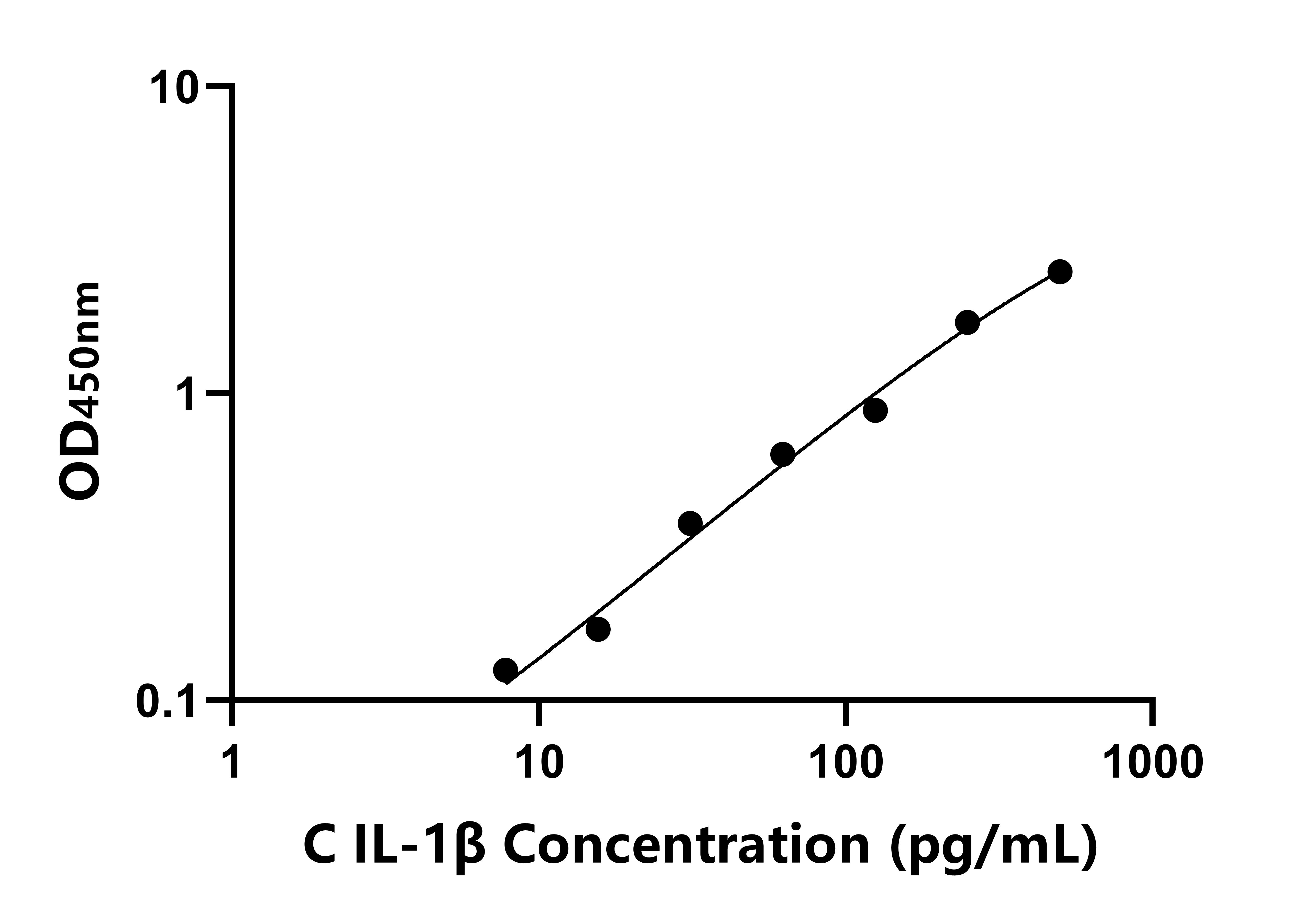 犬白介素1β(IL-1β)ELISA試劑盒主圖
